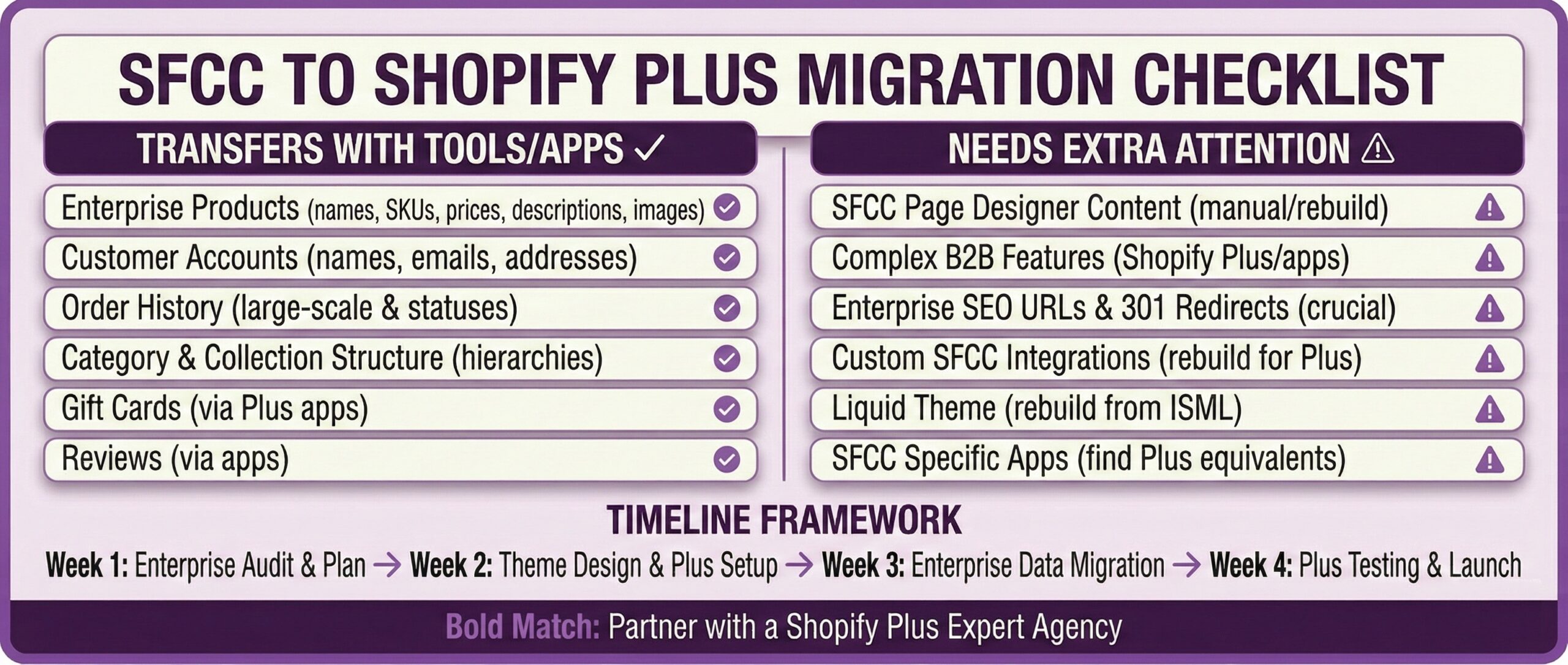 Migration checklist infographic for e-commerce merchants moving from Salesforce Commerce Cloud to Shopify Plus, divided into two columns: Transfers With Tools/Apps (enterprise products with names, SKUs, prices, descriptions, and images; customer accounts; order history; category and collection structure; gift cards via Plus apps; reviews via apps) and Needs Extra Attention (SFCC Page Designer content requiring manual rebuild, complex B2B features, enterprise SEO URLs and 301 redirects, custom SFCC integrations, Liquid theme rebuild from ISML, finding Plus equivalents for SFCC-specific apps). Includes four-week timeline framework covering enterprise audit, theme design, data migration, and testing phases. Footer promotes Bold Match for partnering with a Shopify Plus expert agency.