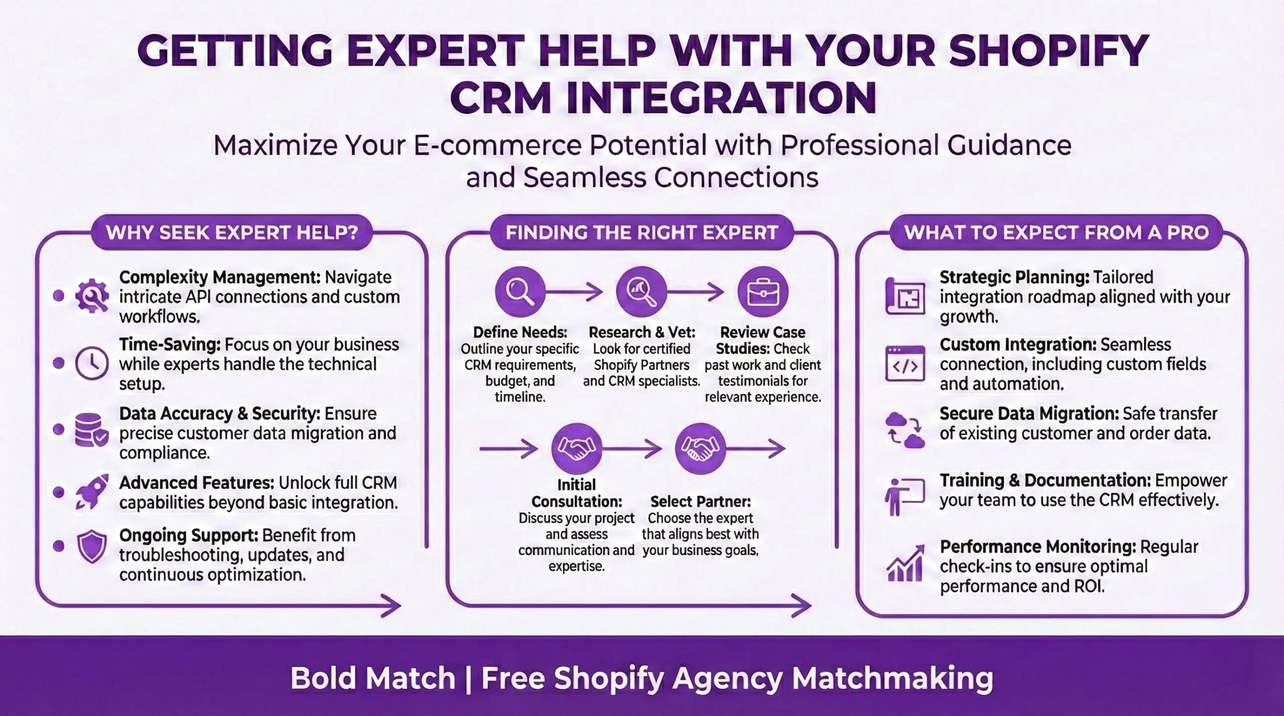 Infographic from Bold Match outlining the process of getting freelance expert or partner agency help with Shopify CRM integration, covering why to seek professional assistance for complexity management and data security, steps for finding the right expert through defining needs and reviewing case studies, and what deliverables to expect including strategic planning, custom integration, secure data migration, and performance monitoring