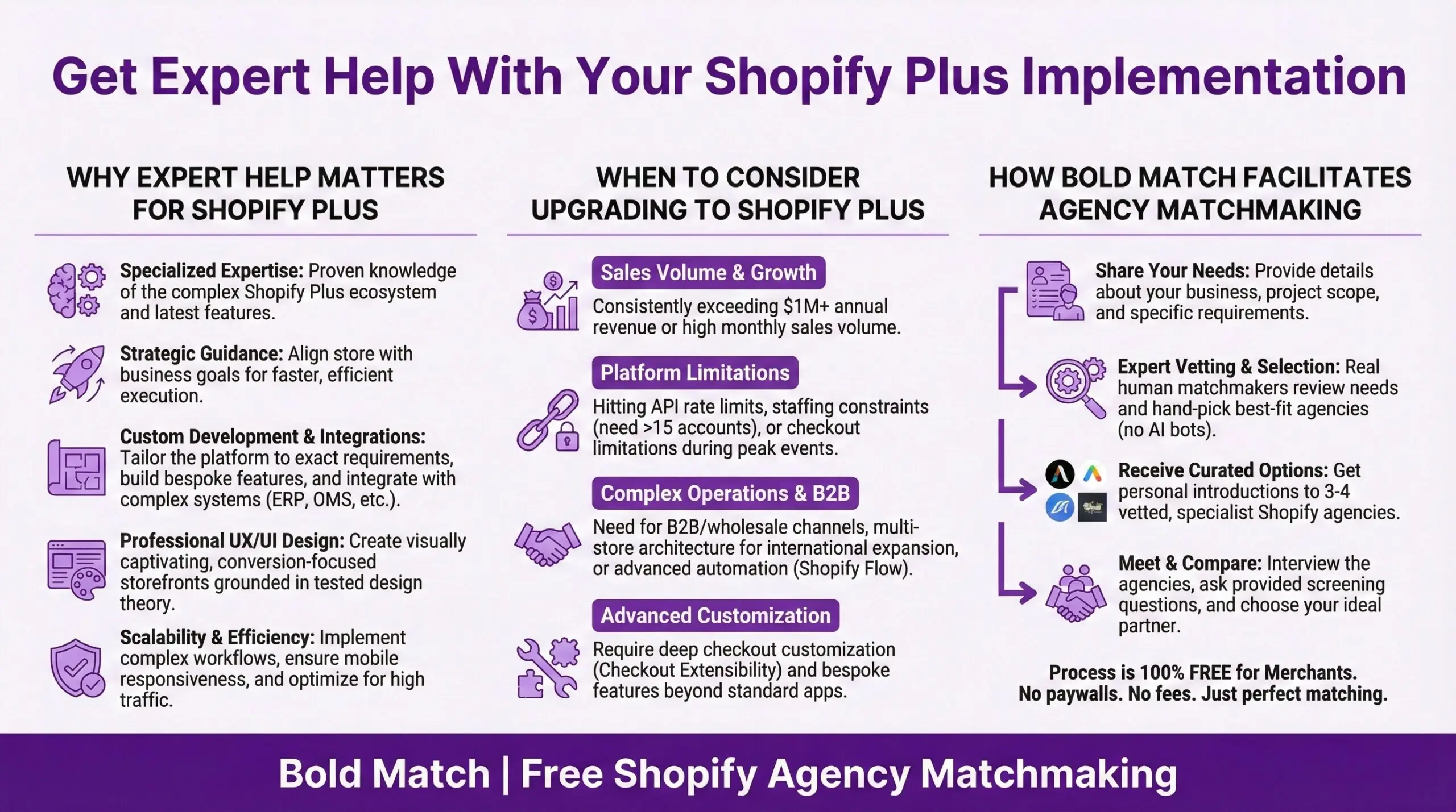 Infographic from Bold Match showing why e-commerce merchants need Shopify expert or certified partner agency help for Shopify Plus implementation, organized into three columns: Why Expert Help Matters (specialized ecosystem expertise, strategic business alignment, custom development and ERP integrations, professional UX/UI design, scalability optimization), When to Consider Upgrading to Shopify Plus (exceeding $1M annual revenue, hitting API rate limits or checkout limitations, needing B2B wholesale channels or multi-store architecture, requiring Checkout Extensibility customization), and How Bold Match Facilitates Agency Matchmaking (share project needs, receive human-vetted agency selections with no AI bots, get introductions to 3-4 specialist agencies, meet and compare options). Notes the matching process is 100% free for merchants.
