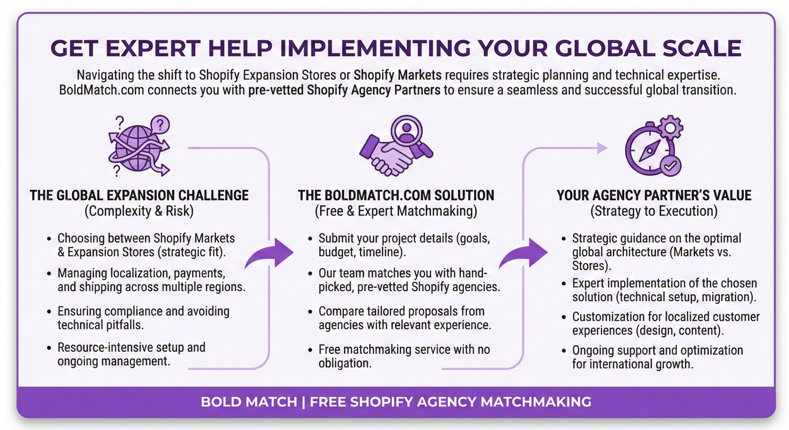 Bold Match Shopify agency matchmaking infographic showing how merchants get free expert help implementing international growth strategies, covering global expansion challenges, the BoldMatch.com solution for connecting with pre-vetted Shopify agencies, and agency partner value for Markets and Expansion Stores implementation