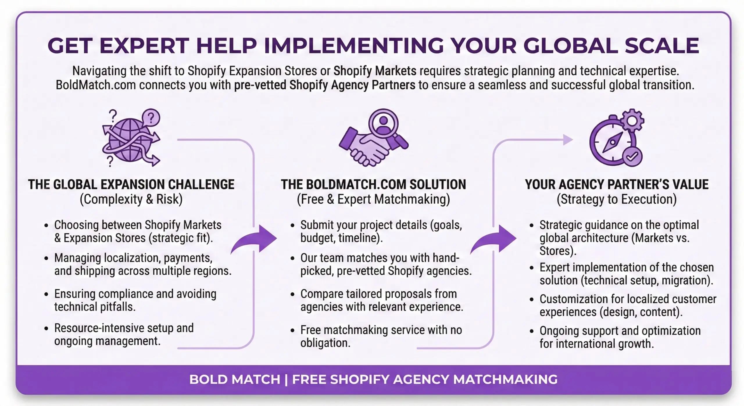 Bold Match Shopify agency matchmaking infographic showing how merchants get free expert help implementing international growth strategies, covering global expansion challenges, the BoldMatch.com solution for connecting with pre-vetted Shopify agencies, and agency partner value for Markets and Expansion Stores implementation