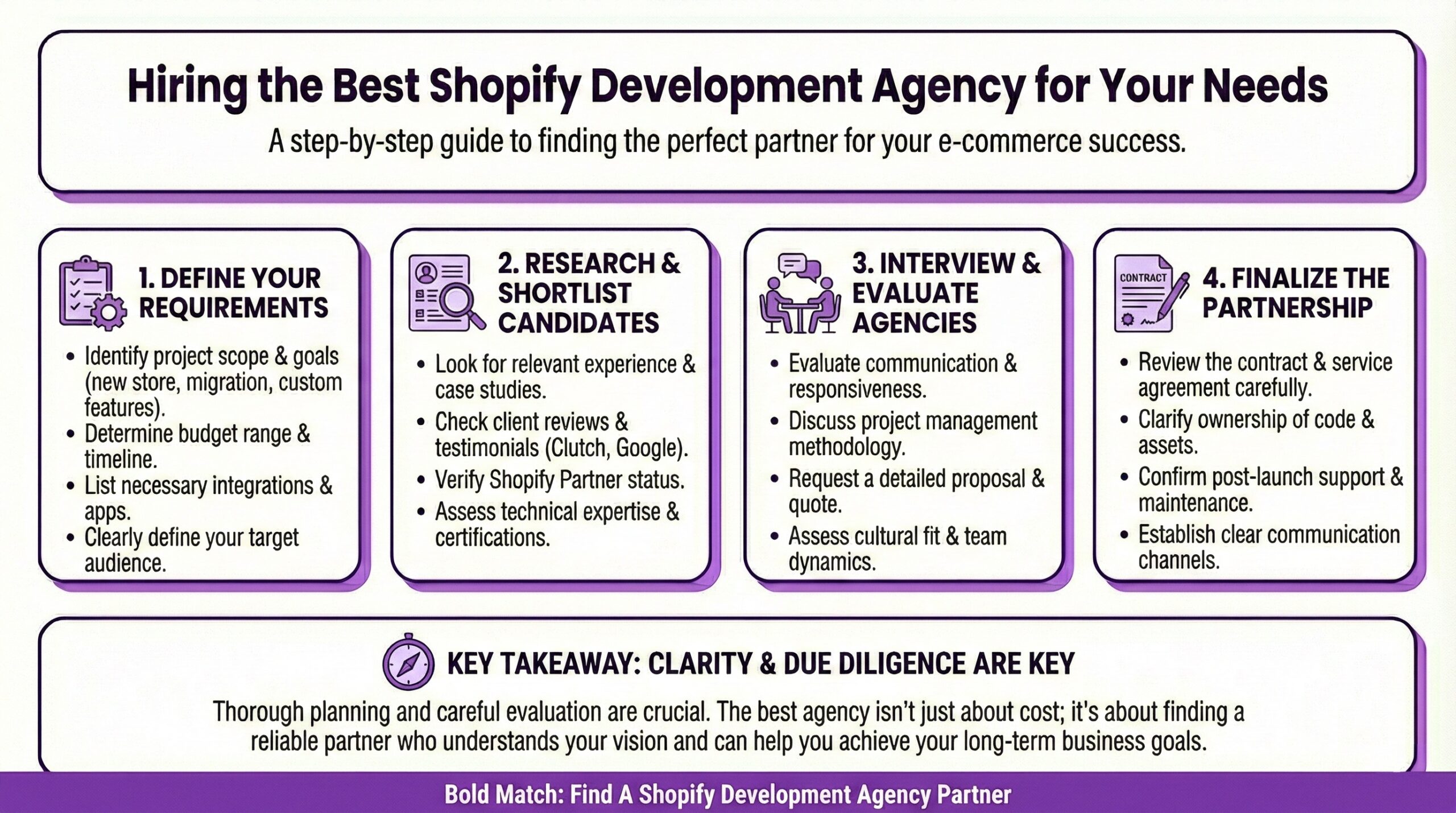 Four-step hiring process for Shopify development agencies covering defining requirements and budget, researching candidates through reviews and Shopify Partner status verification, interviewing to evaluate communication and methodology, and finalizing contracts with clear specialist ownership and expert support terms.