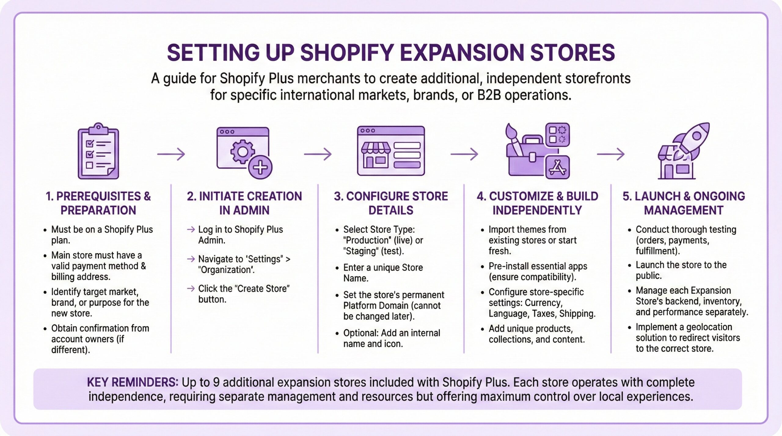 Shopify Expansion Stores setup guide infographic for Shopify Plus merchants showing five implementation steps from prerequisites and preparation through admin creation, store configuration, independent customization, and launch with ongoing management of separate international storefronts