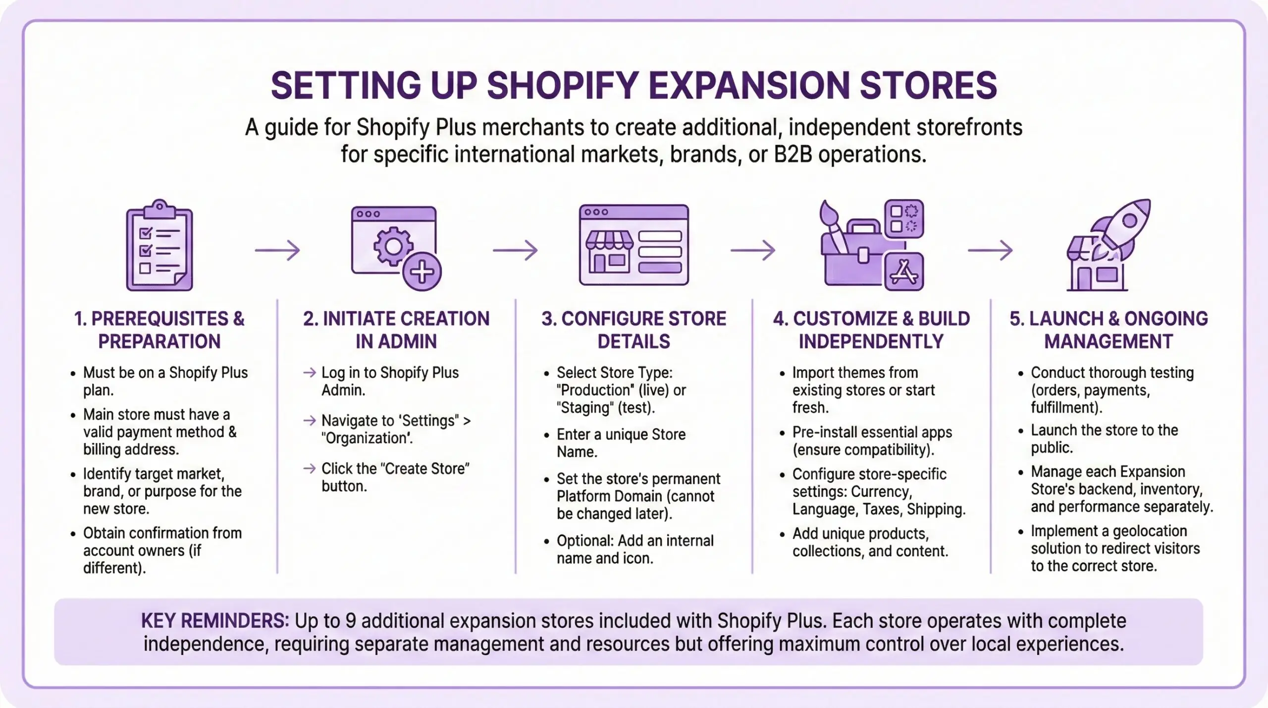 Shopify Expansion Stores setup guide infographic for Shopify Plus merchants showing five implementation steps from prerequisites and preparation through admin creation, store configuration, independent customization, and launch with ongoing management of separate international storefronts