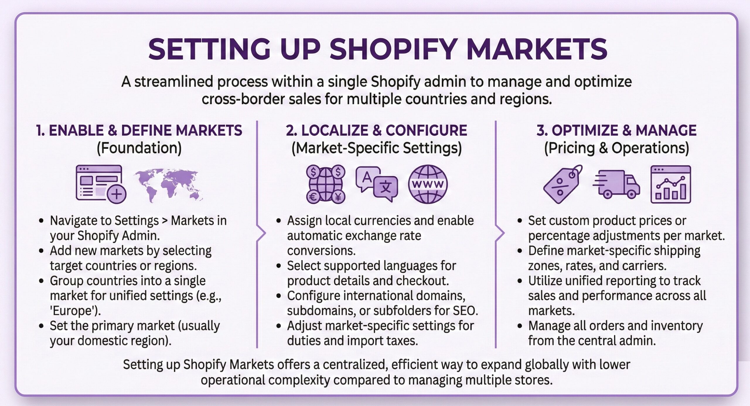 Shopify Markets setup guide infographic illustrating the three-phase process for configuring cross-border sales, including enabling and defining markets in Shopify Admin, localizing currency and language settings, and optimizing pricing and shipping operations for international customers