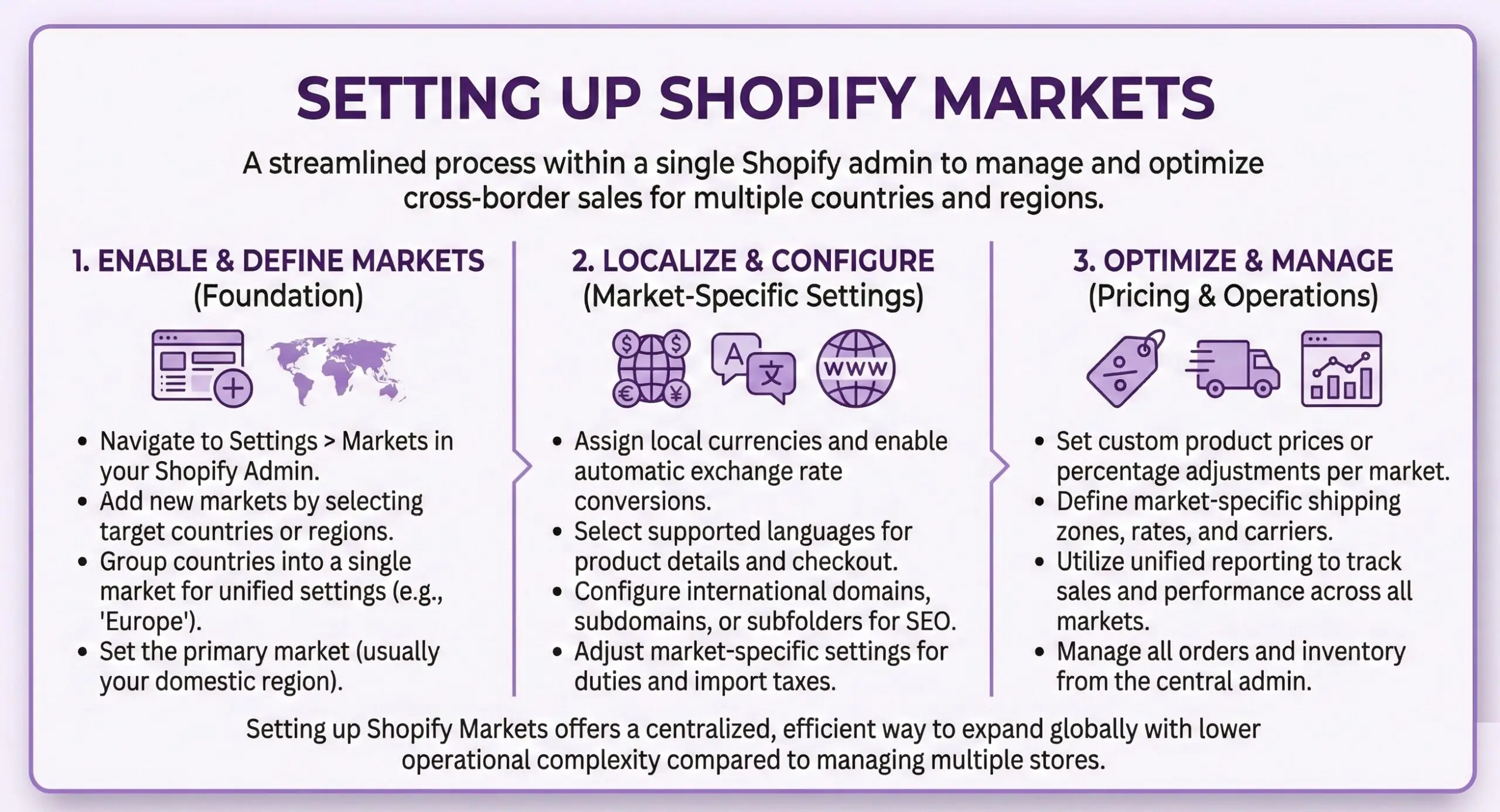 Shopify Markets setup guide infographic illustrating the three-phase process for configuring cross-border sales, including enabling and defining markets in Shopify Admin, localizing currency and language settings, and optimizing pricing and shipping operations for international customers