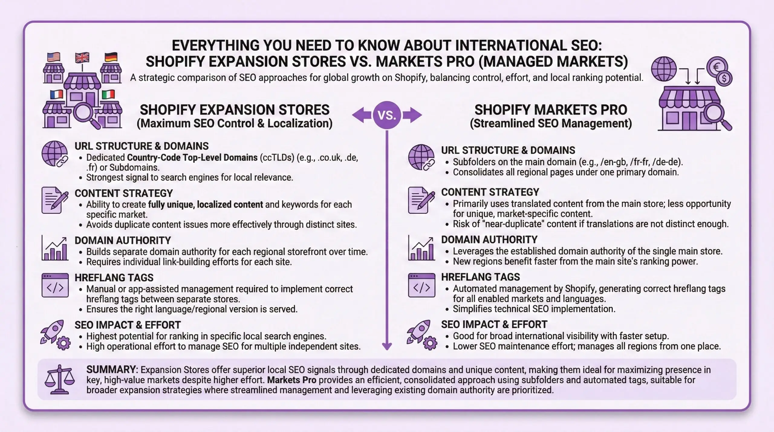 Shopify international SEO comparison infographic showing Expansion Stores versus Markets Pro strategies for global ecommerce growth, comparing URL structure and domains including ccTLDs and subfolders, content strategy for localization, domain authority building approaches, hreflang tag implementation methods, and overall SEO impact and effort requirements for merchants scaling across multiple countries and regions