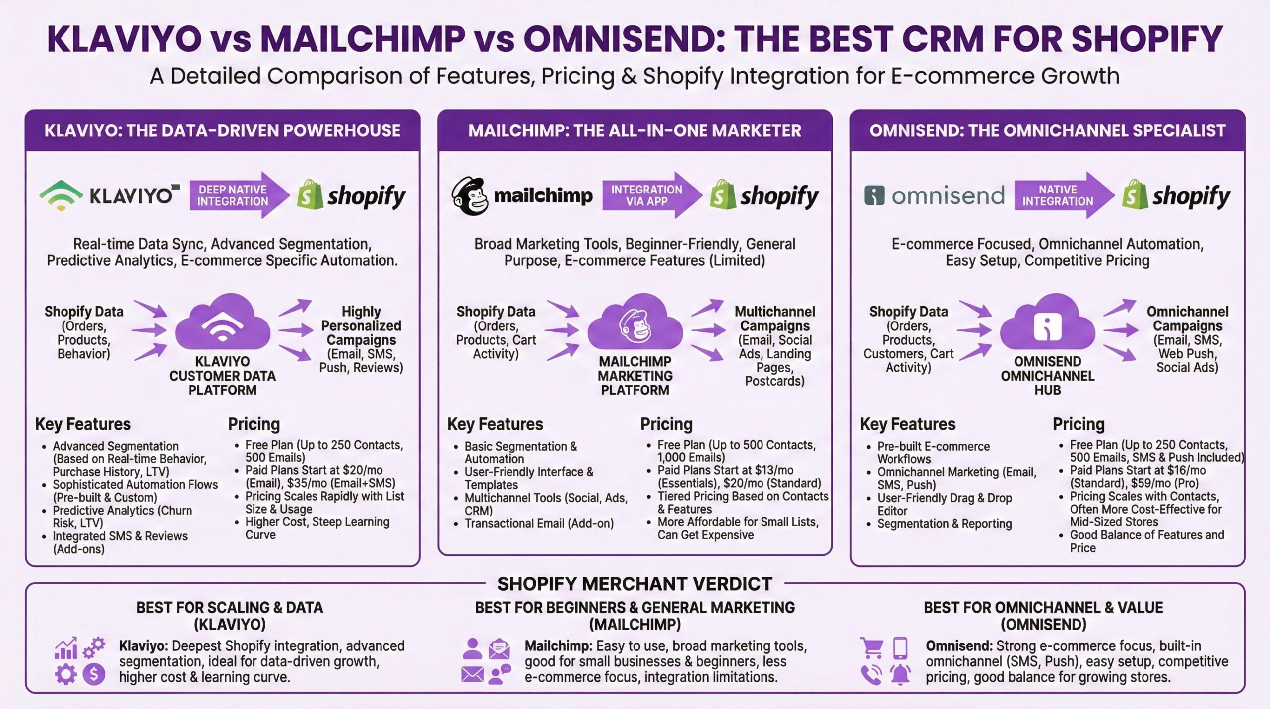 Comprehensive comparison infographic evaluating Klaviyo versus Mailchimp versus Omnisend as CRM options for Shopify, breaking down each platform's integration depth, key features, and pricing structures, with verdict boxes recommending Klaviyo for scaling and data-driven growth, Mailchimp for beginners and general marketing, and Omnisend for omnichannel value and mid-sized stores