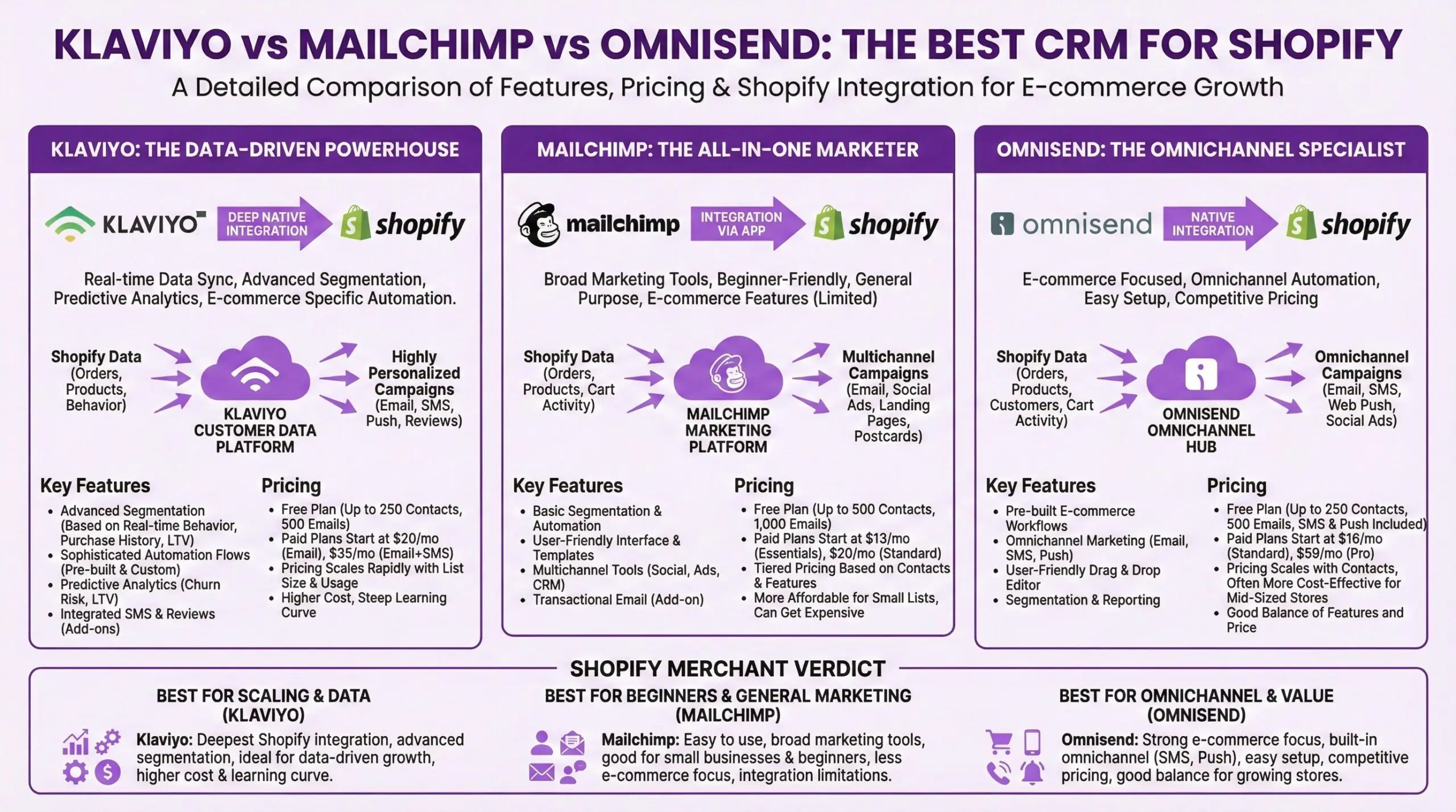 Comprehensive comparison infographic evaluating Klaviyo versus Mailchimp versus Omnisend as CRM options for Shopify, breaking down each platform's integration depth, key features, and pricing structures, with verdict boxes recommending Klaviyo for scaling and data-driven growth, Mailchimp for beginners and general marketing, and Omnisend for omnichannel value and mid-sized stores