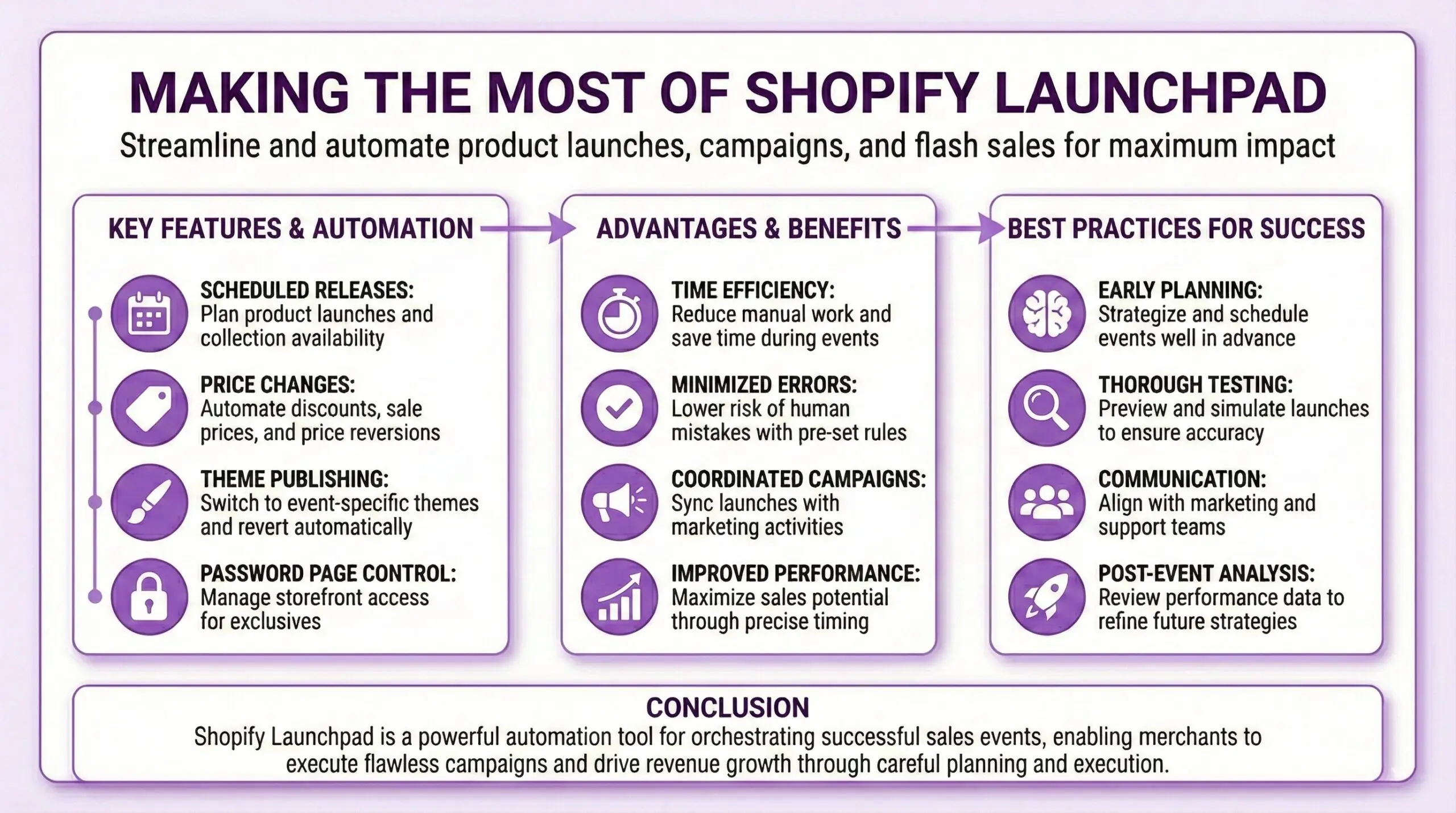 Infographic showing e-commerce merchants how to maximize Shopify Launchpad for product launches and flash sales, divided into three sections: Key Features and Automation (scheduled product releases and collection availability, automated discount and sale price changes, event-specific theme publishing with automatic reversion, password page control for exclusive access), Advantages and Benefits (time efficiency during sales events, minimized human errors with pre-set rules, coordinated marketing campaign synchronization, improved sales performance through precise timing), and Best Practices for Success (early planning and scheduling, thorough launch preview testing, cross-team communication with marketing and support, post-event performance analysis). Conclusion describes Launchpad as a powerful automation tool for flawless campaign execution.