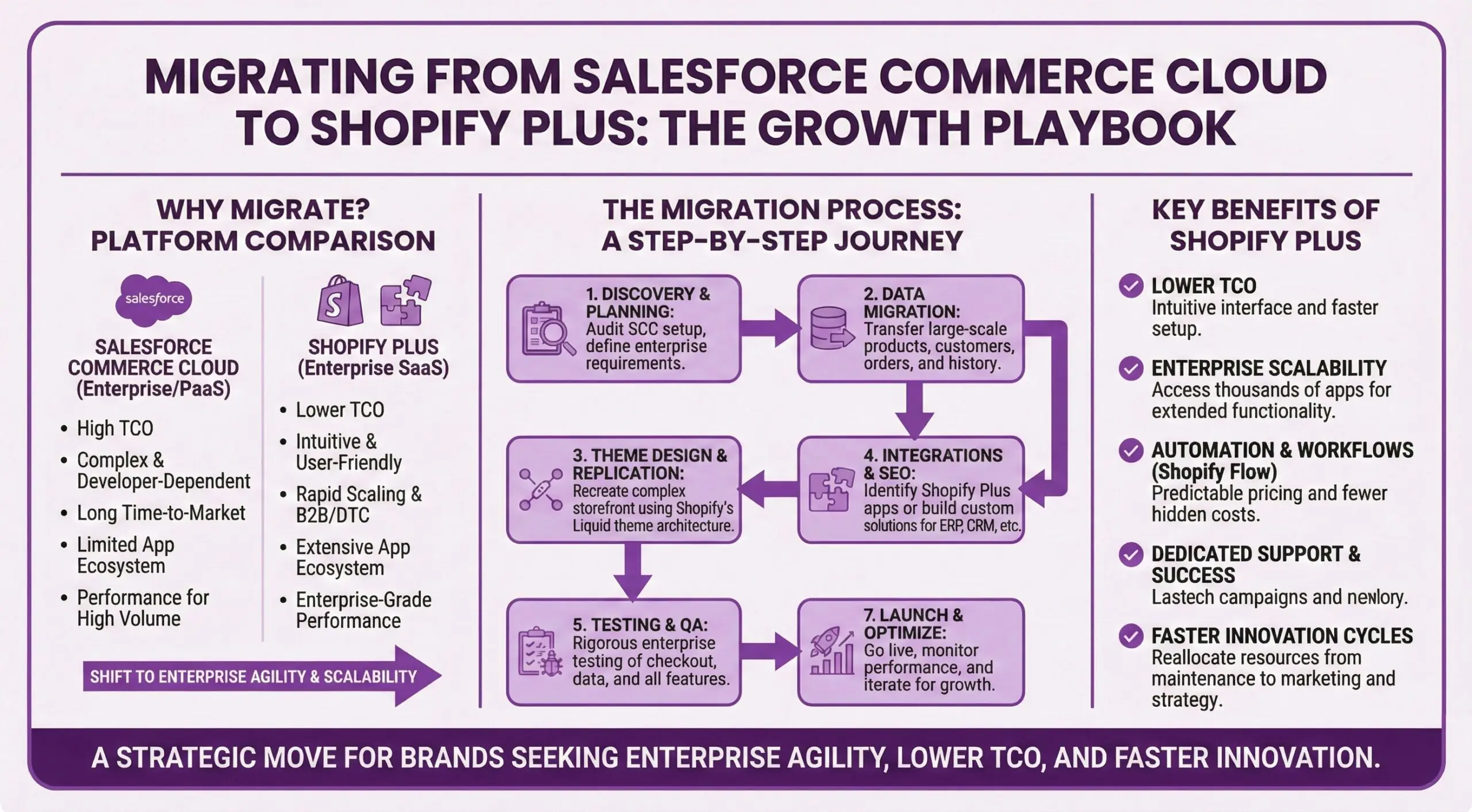 Comprehensive migration infographic for enterprise e-commerce merchants moving from Salesforce Commerce Cloud to Shopify Plus, featuring three sections: Why Migrate Platform Comparison (SFCC with high TCO, complex developer dependency, limited app ecosystem versus Shopify Plus with lower TCO, intuitive interface, extensive apps, enterprise-grade performance), The Migration Process Step-by-Step Journey (seven phases from discovery and planning through data migration, theme design and replication, integrations and SEO, testing and QA, to launch and optimization), and Key Benefits of Shopify Plus (lower TCO, enterprise scalability with thousands of apps, Shopify Flow automation, dedicated support, faster innovation cycles). Footer describes migration as a strategic move for brands seeking enterprise agility.