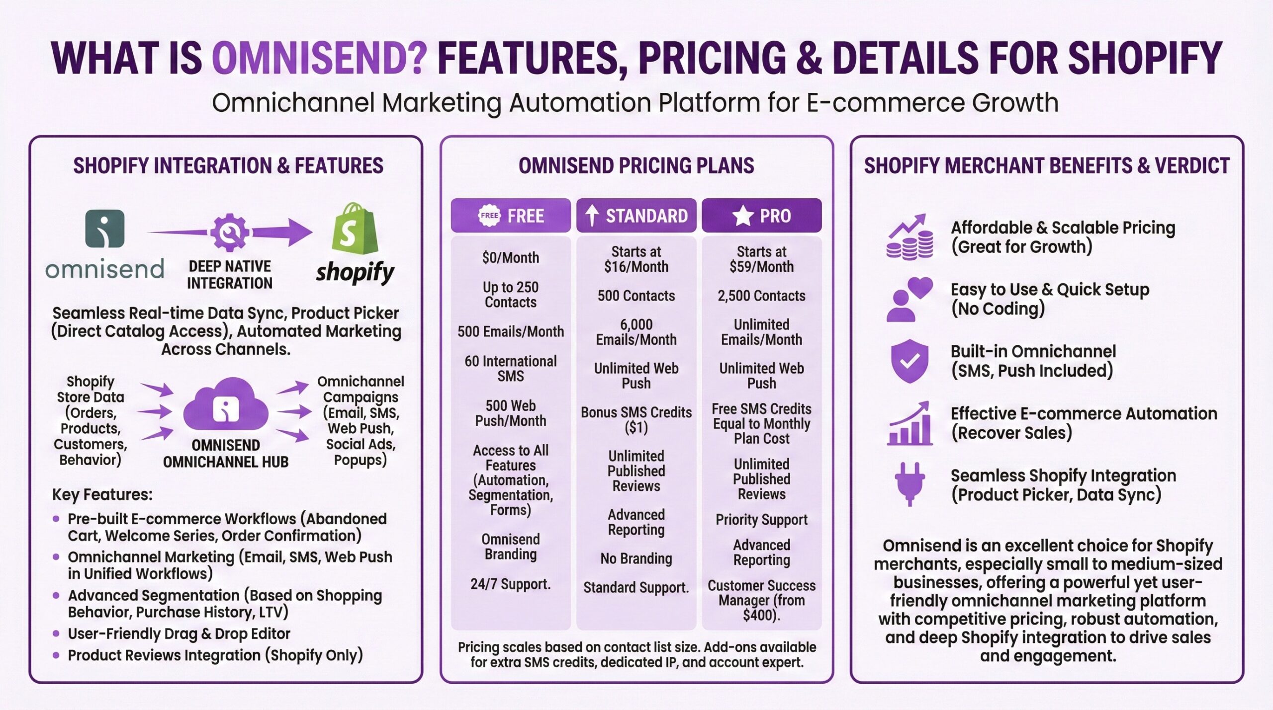 Infographic detailing Omnisend's features for Shopify e-commerce, highlighting the deep native integration with real-time data sync and product picker, pre-built workflows for abandoned cart and welcome series, omnichannel marketing across email, SMS, and web push, pricing from free to $59 per month Pro tier, and merchant benefits including affordable scalable pricing and easy no-code setup