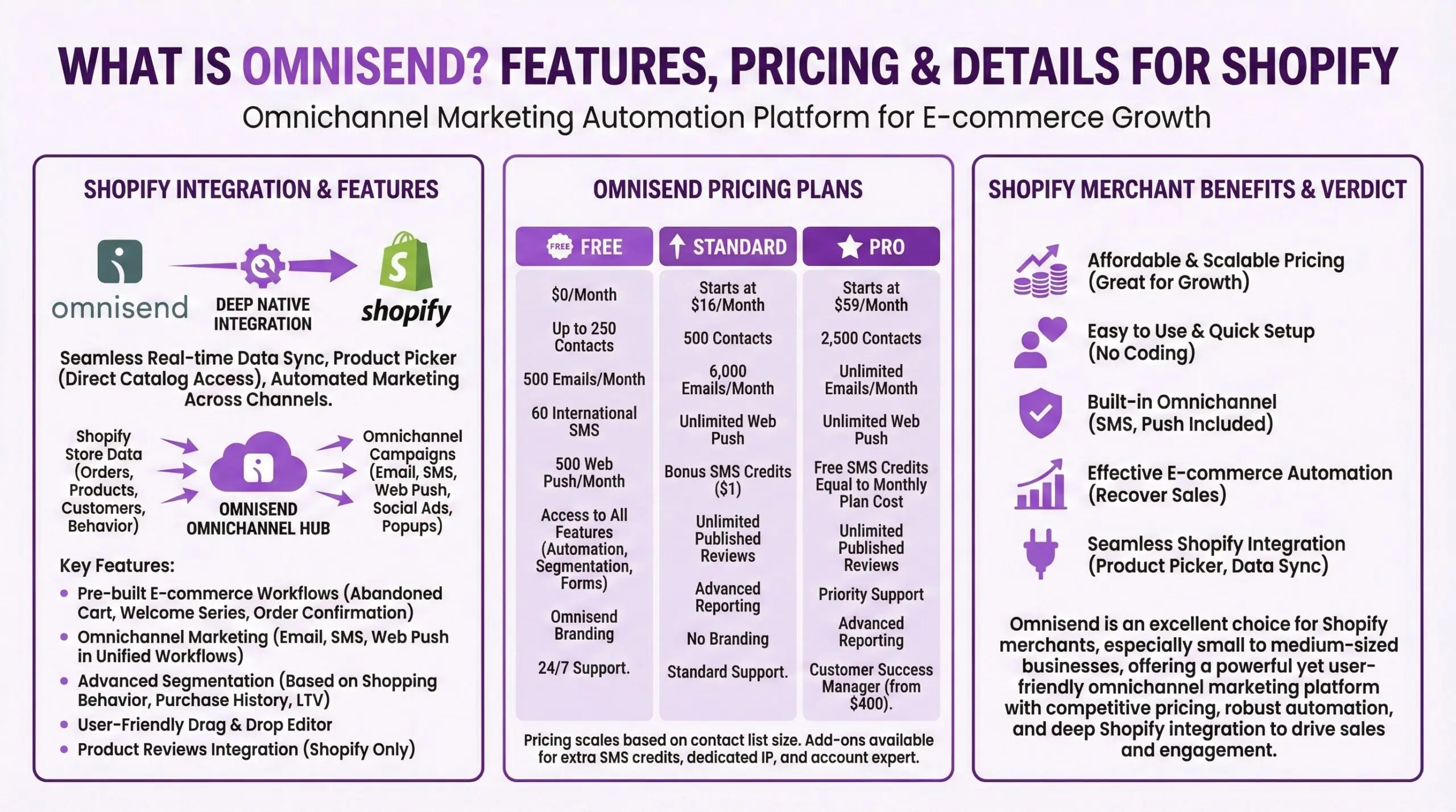 Infographic detailing Omnisend's features for Shopify e-commerce, highlighting the deep native integration with real-time data sync and product picker, pre-built workflows for abandoned cart and welcome series, omnichannel marketing across email, SMS, and web push, pricing from free to $59 per month Pro tier, and merchant benefits including affordable scalable pricing and easy no-code setup