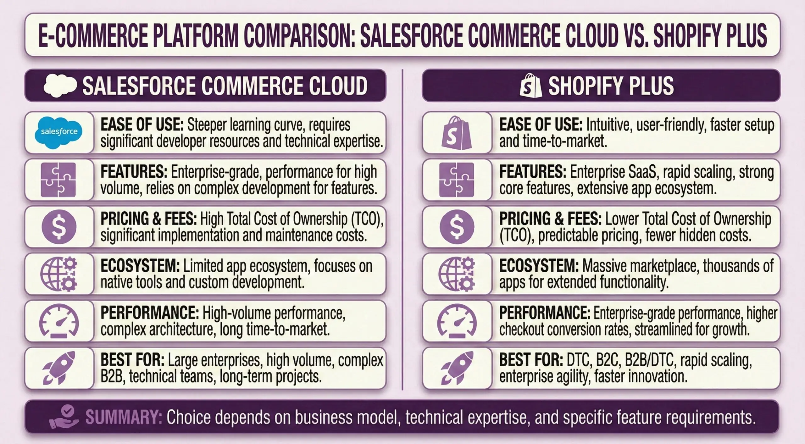Side-by-side comparison infographic helping e-commerce merchants choose between Salesforce Commerce Cloud and Shopify Plus, comparing six categories: Ease of Use (SFCC requires significant developer resources vs Shopify Plus intuitive and user-friendly), Features (SFCC enterprise-grade with complex development vs Plus enterprise SaaS with extensive app ecosystem), Pricing and Fees (SFCC high total cost of ownership vs Plus lower TCO with predictable pricing), Ecosystem (SFCC limited app ecosystem vs Plus massive marketplace with thousands of apps), Performance (SFCC high-volume with complex architecture vs Plus enterprise-grade with higher checkout conversion rates), and Best For (SFCC suits large enterprises with technical teams vs Plus suits DTC, B2C, B2B/DTC with rapid scaling needs). Summary states choice depends on business model and technical expertise.