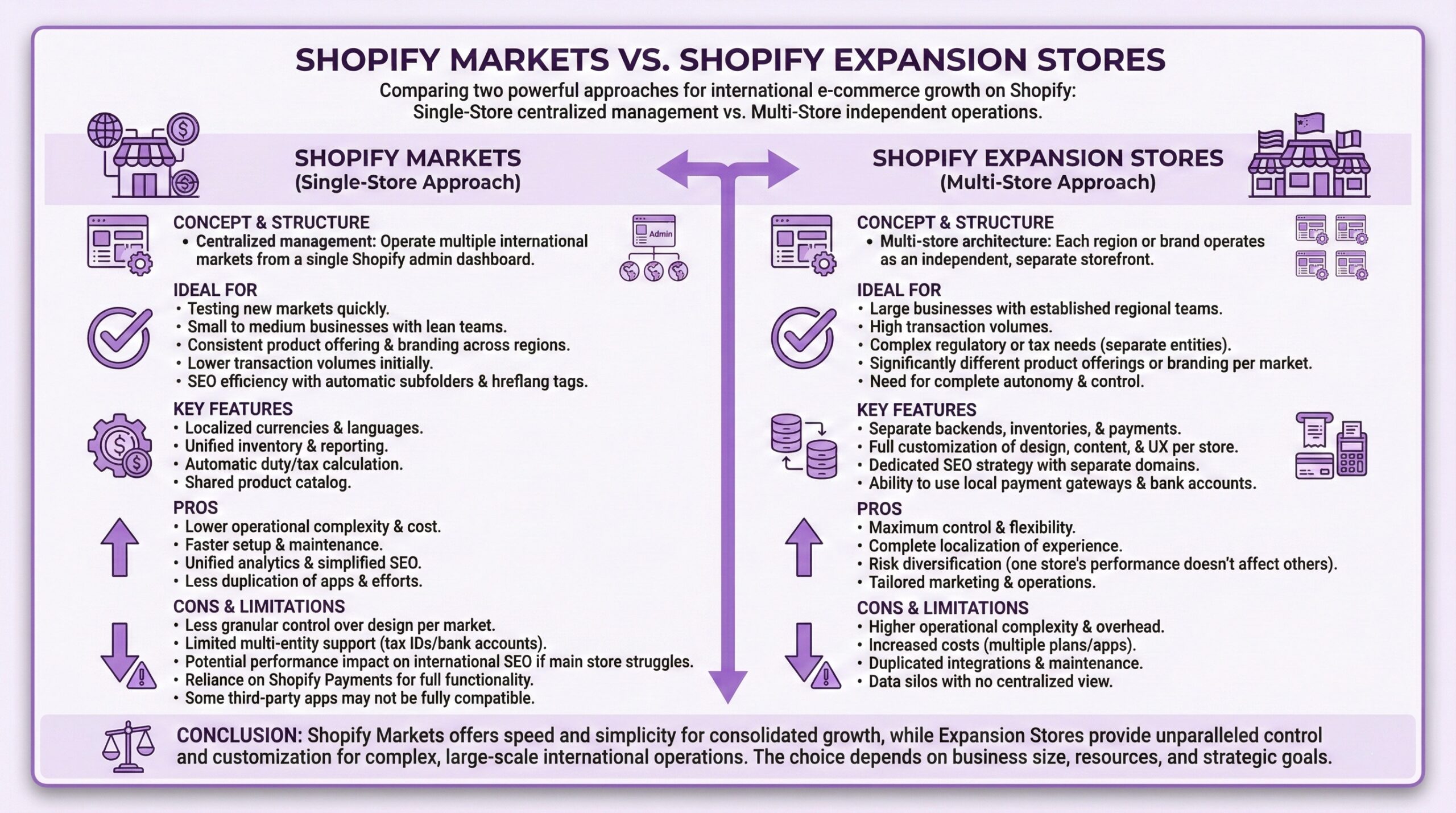 Shopify Markets versus Shopify Expansion Stores comparison infographic contrasting single-store centralized management with multi-store independent operations, covering concept and structure, ideal use cases, key features, pros and cons, and limitations for international ecommerce growth on Shopify Plus
