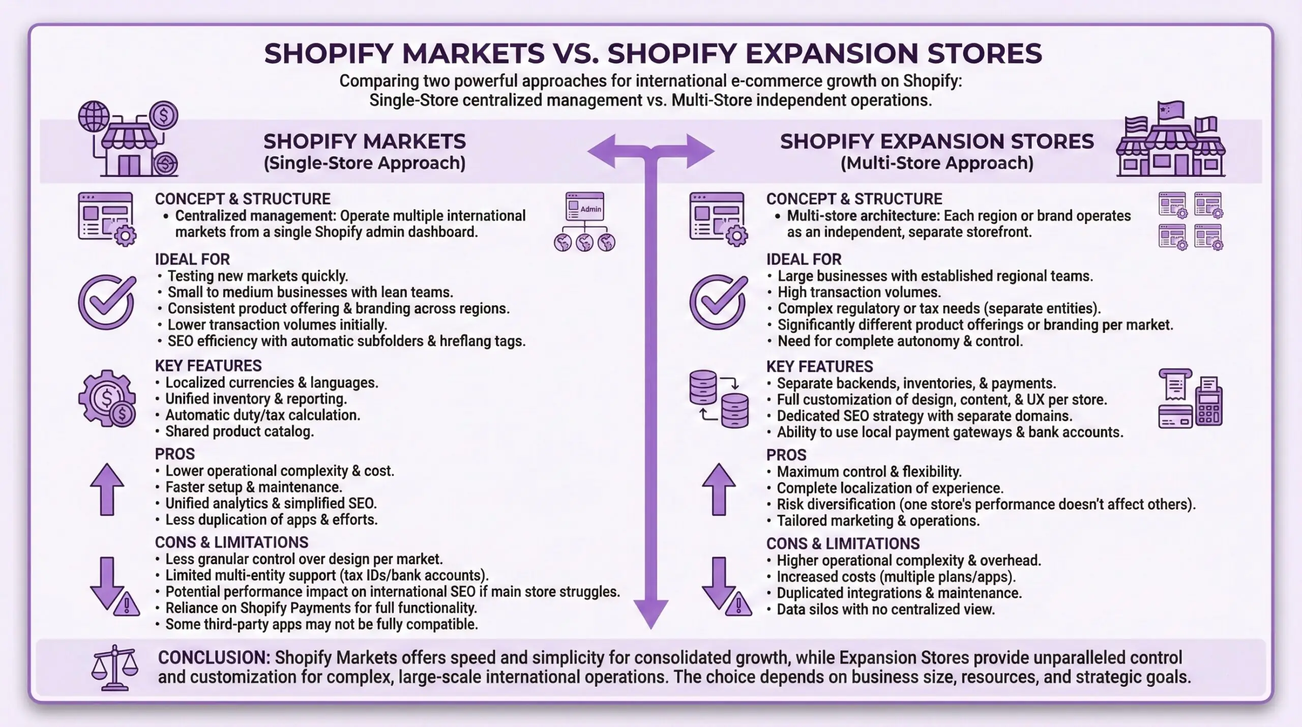 Shopify Markets versus Shopify Expansion Stores comparison infographic contrasting single-store centralized management with multi-store independent operations, covering concept and structure, ideal use cases, key features, pros and cons, and limitations for international ecommerce growth on Shopify Plus