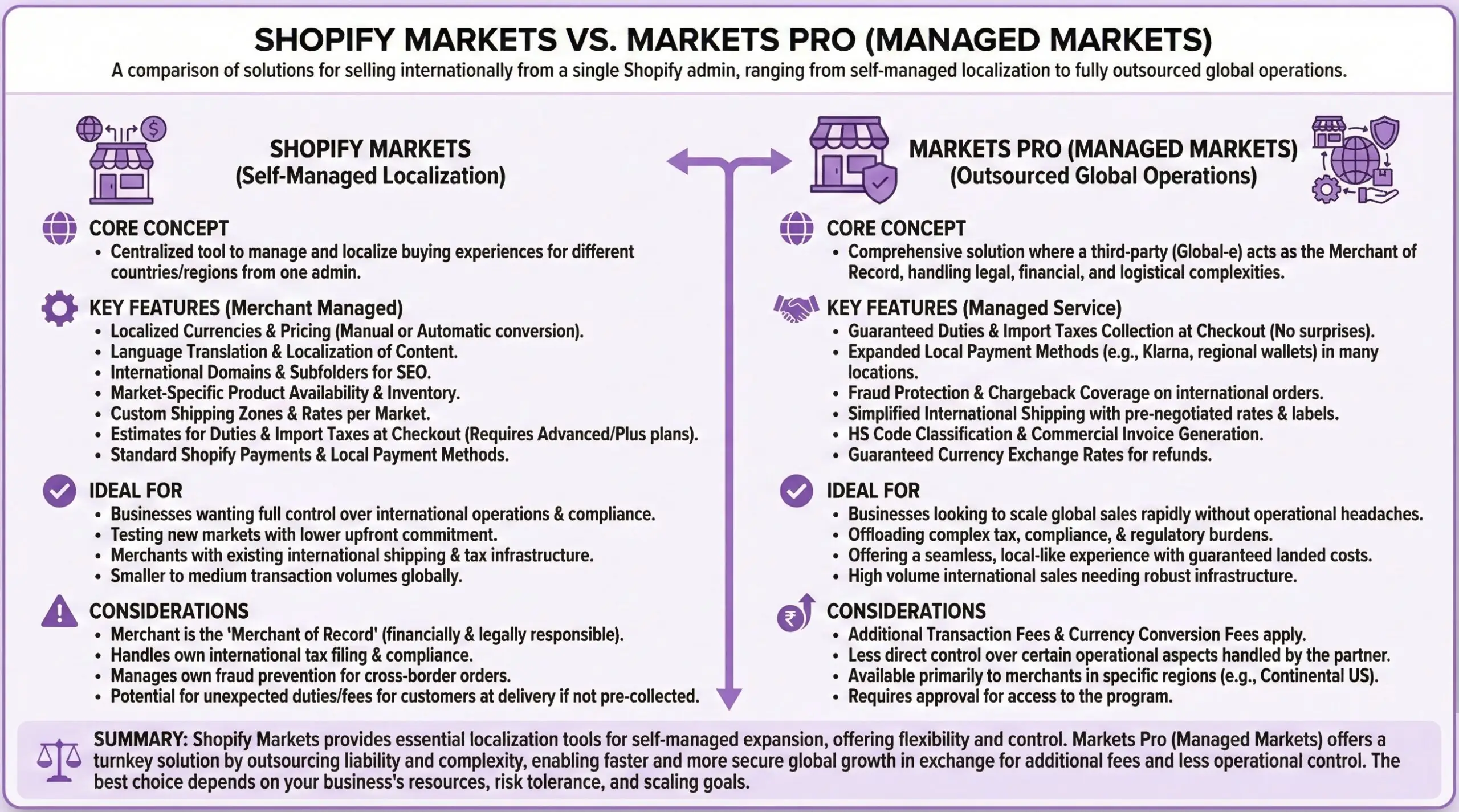 Shopify Markets versus Markets Pro Managed Markets comparison infographic explaining self-managed localization versus outsourced global operations, detailing core concepts, key features including currency conversion and duty collection, ideal business scenarios, and critical considerations such as merchant of record status and transaction fees for cross-border selling