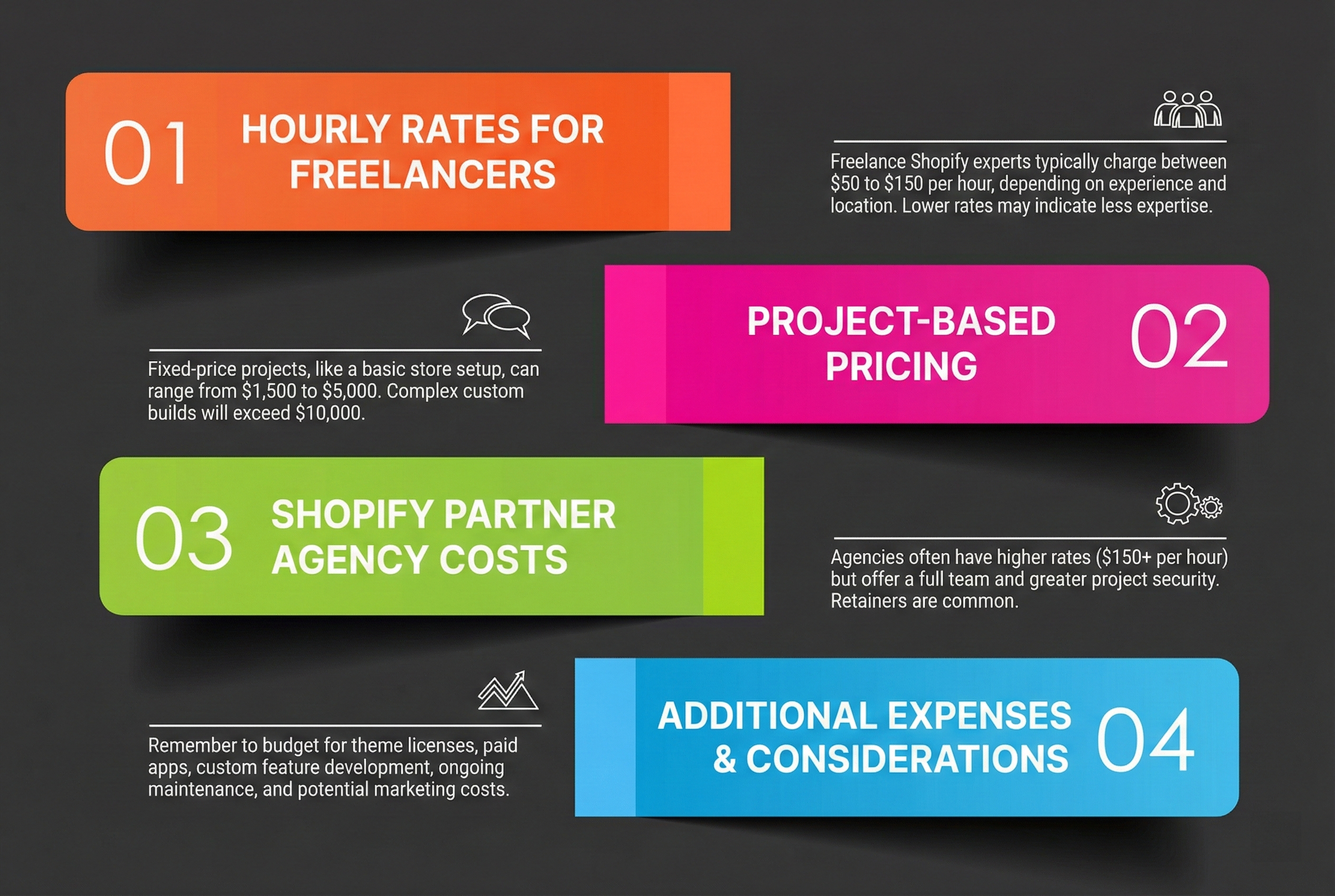 Intro graphic of Shopify expert hiring costs showing freelancer hourly rates typically $50-$150 depending on experience and location with lower rates indicating less expertise. Project-based pricing for basic store setup ranges $1,500-$5,000 while complex custom builds exceed $10,000. Shopify Partner agencies charge higher rates starting at $150+ hourly but provide full team support and greater project security with retainer arrangements common. Additional expenses to budget include theme licenses, paid apps, custom feature development, ongoing maintenance, and potential marketing costs.