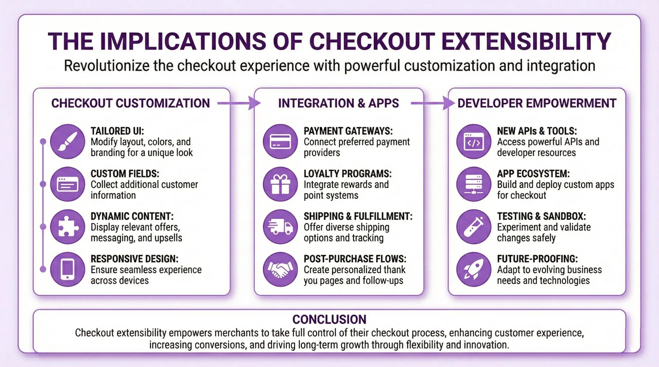 Infographic explaining Shopify Checkout Extensibility implications for e-commerce merchants, organized into three categories: Checkout Customization (tailored UI with custom layout and branding, custom fields for additional customer data collection, dynamic content displaying relevant offers and upsells, responsive design across devices), Integration and Apps (payment gateway connections, loyalty program and rewards integration, diverse shipping and fulfillment options, personalized post-purchase thank you pages and follow-ups), and Developer Empowerment (new APIs and developer tools, custom checkout app ecosystem, testing and sandbox environments, future-proofing for evolving technologies). Conclusion states Checkout Extensibility empowers merchants to control their checkout process for increased conversions.