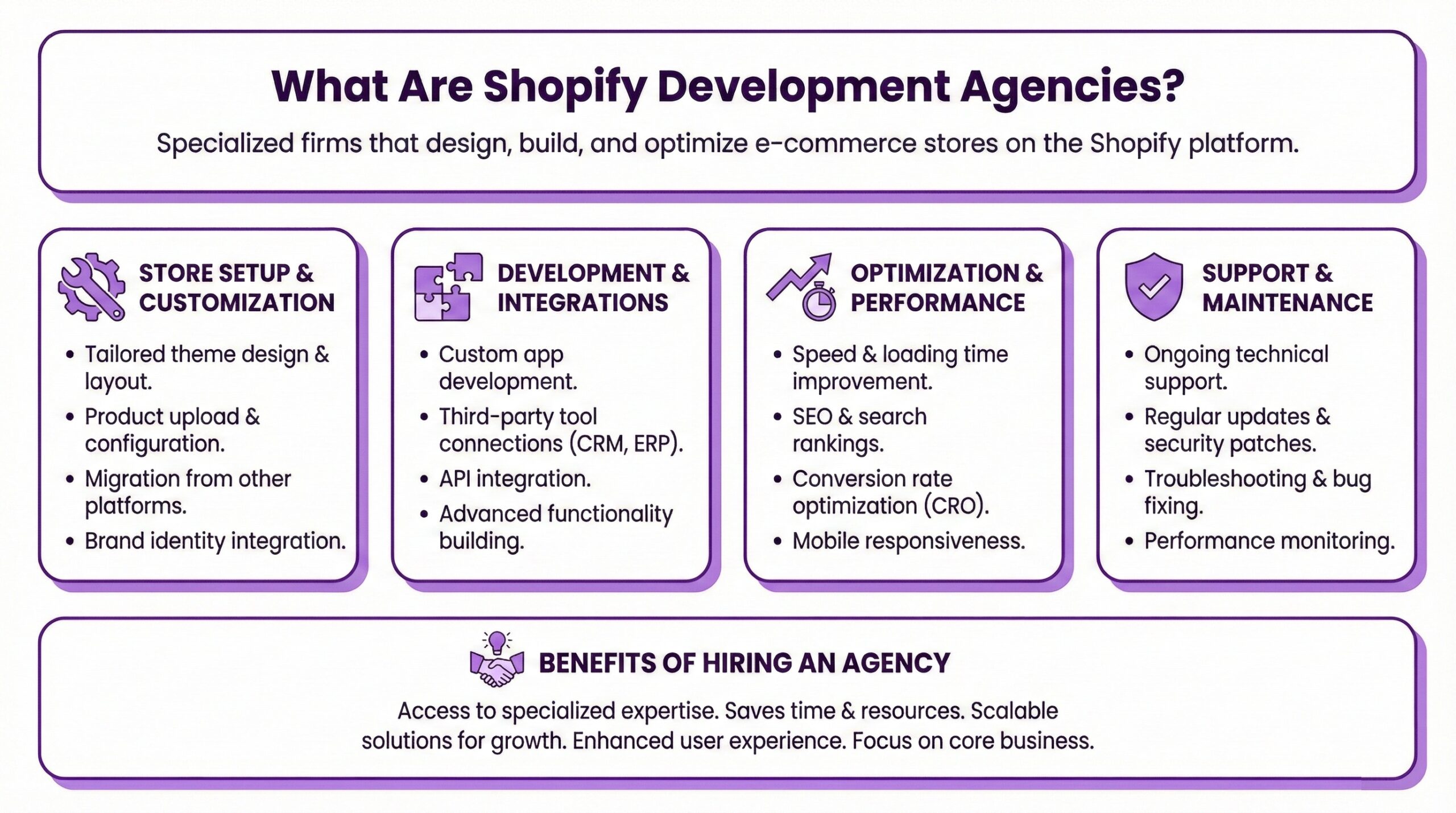 Four-panel overview defining Shopify development agencies as specialized web dev firms staffed by expert developers offering store setup and customization, custom app development and integrations, optimization and performance improvements, and ongoing support and maintenance.
