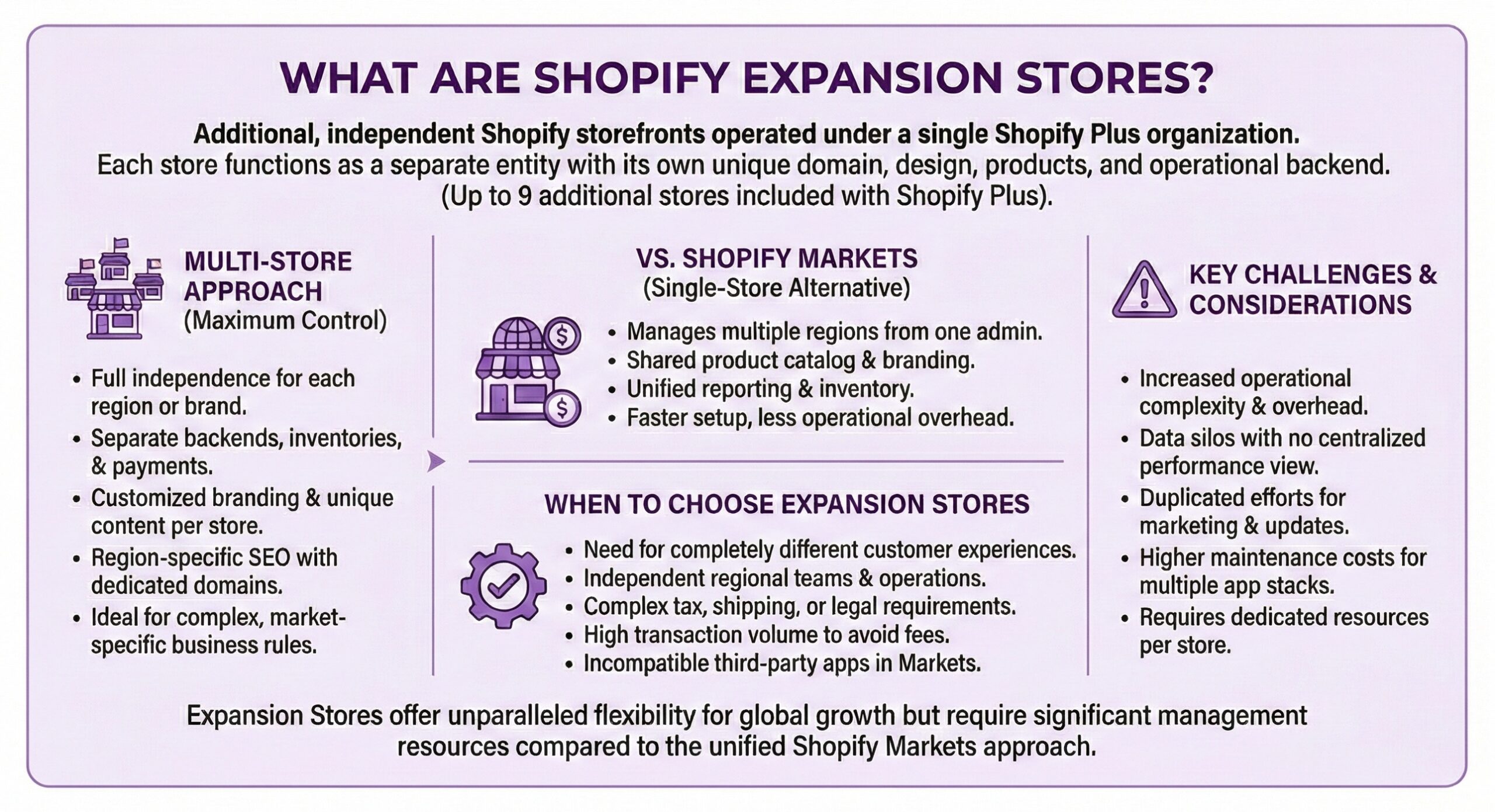 Shopify Expansion Stores explainer infographic defining independent storefronts operated under Shopify Plus organization, detailing multi-store approach with separate backends and payments, comparison with Shopify Markets alternative, when to choose expansion stores, and key challenges including operational complexity and data silos