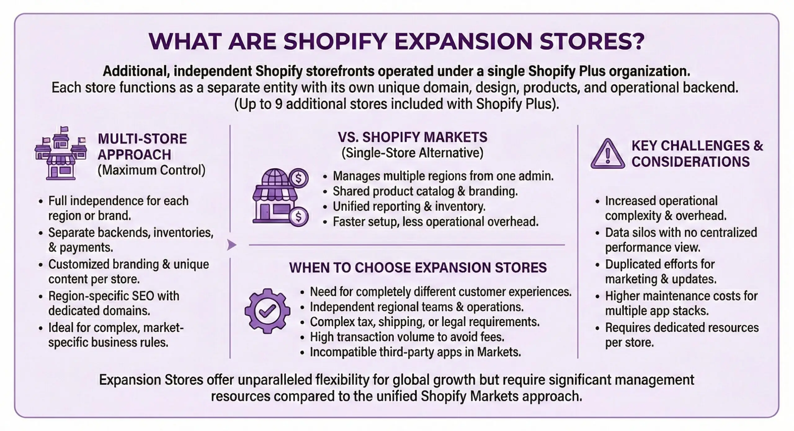 Shopify Expansion Stores explainer infographic defining independent storefronts operated under Shopify Plus organization, detailing multi-store approach with separate backends and payments, comparison with Shopify Markets alternative, when to choose expansion stores, and key challenges including operational complexity and data silos