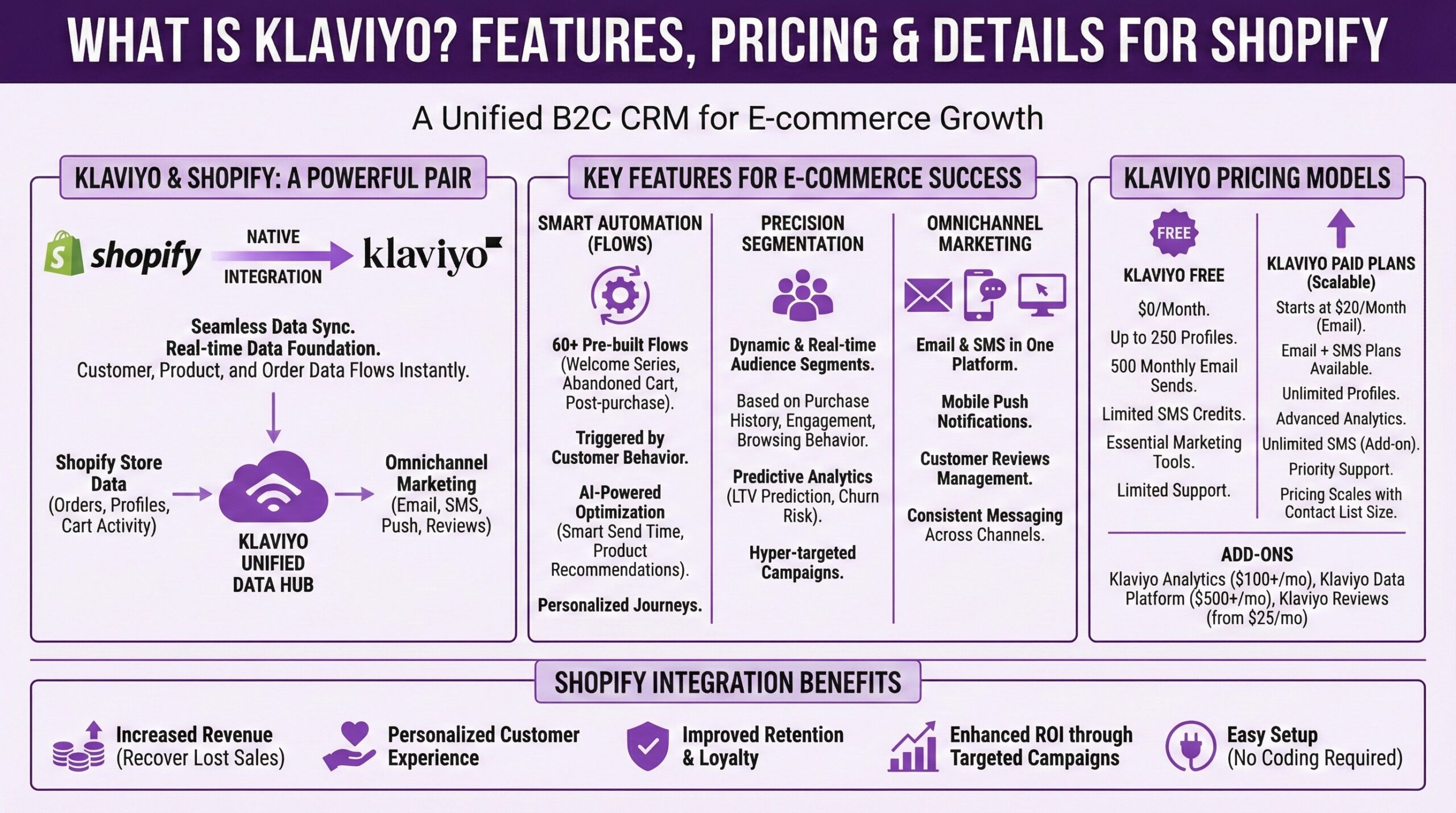 Detailed infographic explaining what Klaviyo is for Shopify merchants, illustrating the native integration between Shopify store data and Klaviyo's unified data hub, key features including smart automation with 60+ pre-built flows, precision segmentation based on purchase history and browsing behavior, omnichannel marketing across email, SMS, and push notifications, plus pricing models showing the free tier with 250 profiles and paid plans starting at $20 per month