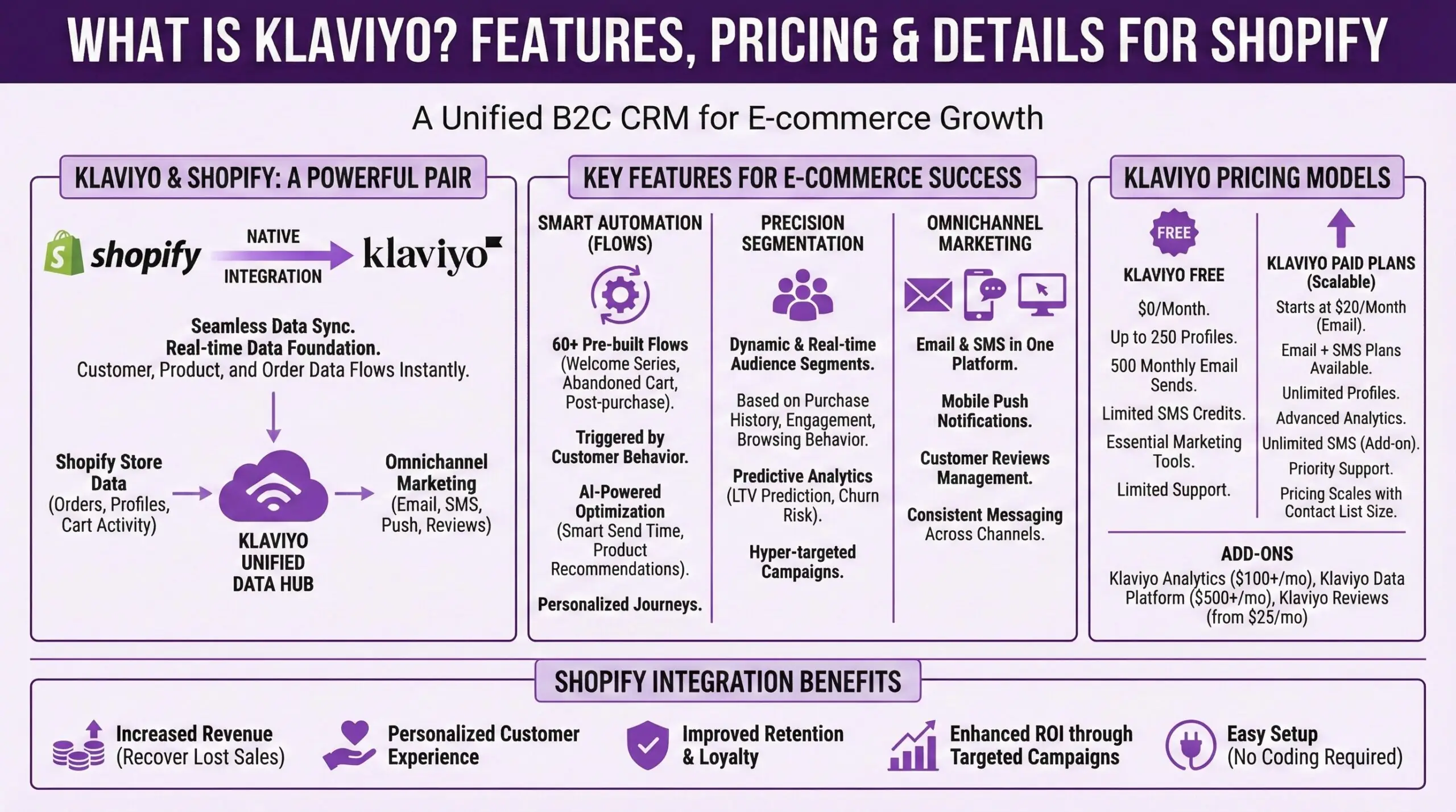 Detailed infographic explaining what Klaviyo is for Shopify merchants, illustrating the native integration between Shopify store data and Klaviyo's unified data hub, key features including smart automation with 60+ pre-built flows, precision segmentation based on purchase history and browsing behavior, omnichannel marketing across email, SMS, and push notifications, plus pricing models showing the free tier with 250 profiles and paid plans starting at $20 per month
