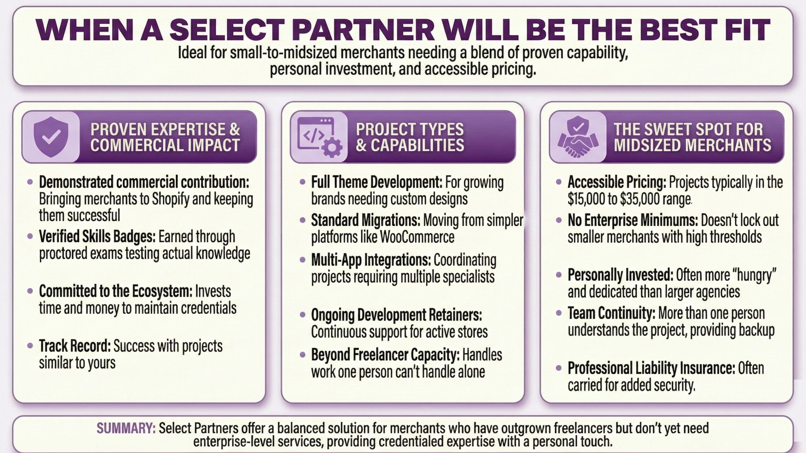 Infographic explaining when e-commerce merchants should hire a Shopify Select Partner agency, organized into three sections: Proven Expertise and Commercial Impact (verified skills badges, ecosystem commitment, track record), Project Types and Capabilities (full theme development, standard migrations from WooCommerce, multi-app integrations, ongoing development retainers), and The Sweet Spot for Midsized Merchants (projects from $15,000 to $35,000, no enterprise minimums, team continuity, professional liability insurance). Summary indicates Select Partners offer balanced solutions for merchants who have outgrown freelancers but don't need enterprise services.