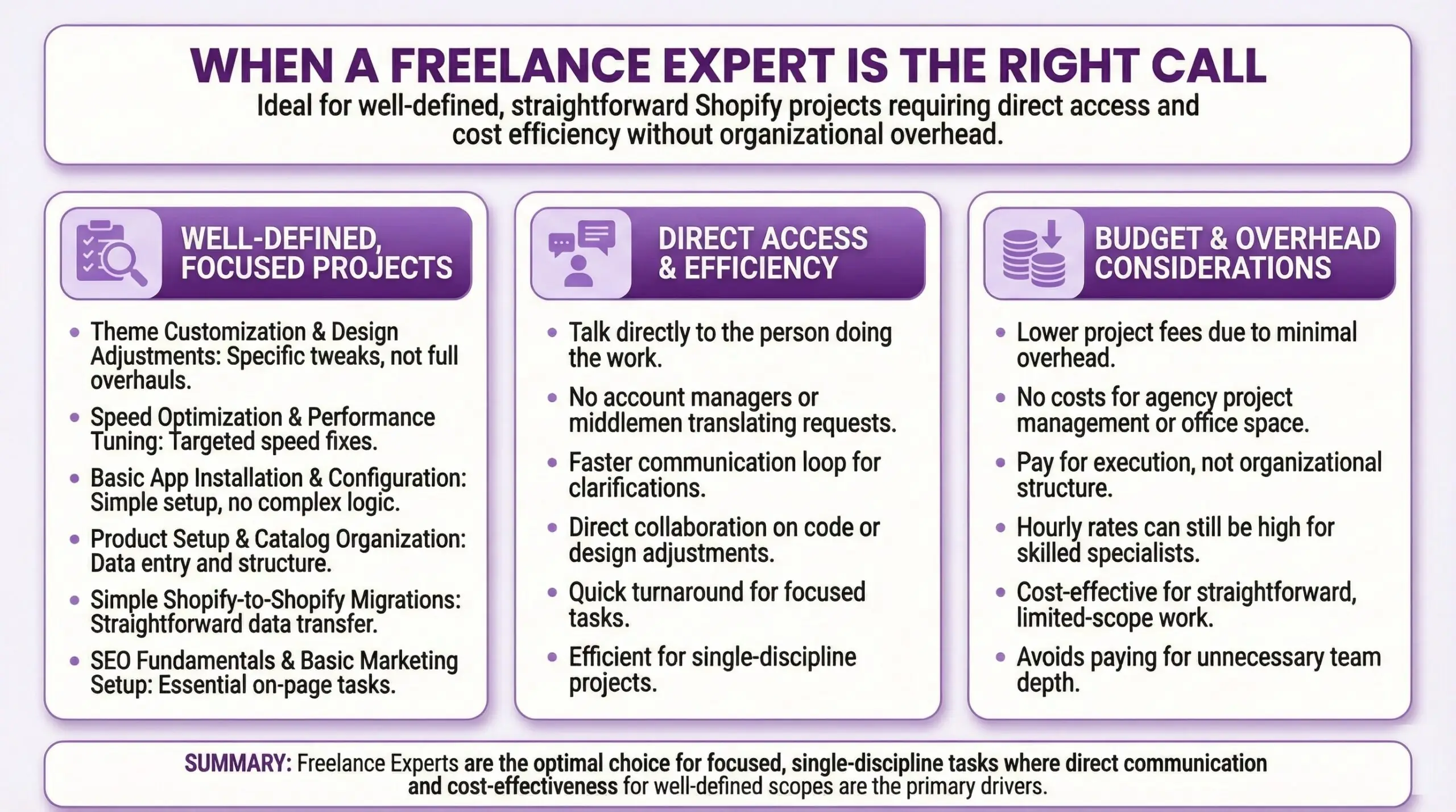 Infographic showing when e-commerce merchants should hire a freelance Shopify expert instead of an agency, divided into three sections: Well-Defined Focused Projects (theme customization, speed optimization, basic app installation, product catalog organization, simple Shopify-to-Shopify migrations, SEO fundamentals), Direct Access and Efficiency (direct communication with the person doing the work, no account managers or middlemen, faster communication loop, quick turnaround), and Budget and Overhead Considerations (lower project fees, no agency overhead costs, pay for execution not organizational structure). Summary states freelance experts are optimal for focused single-discipline tasks where cost-effectiveness matters.