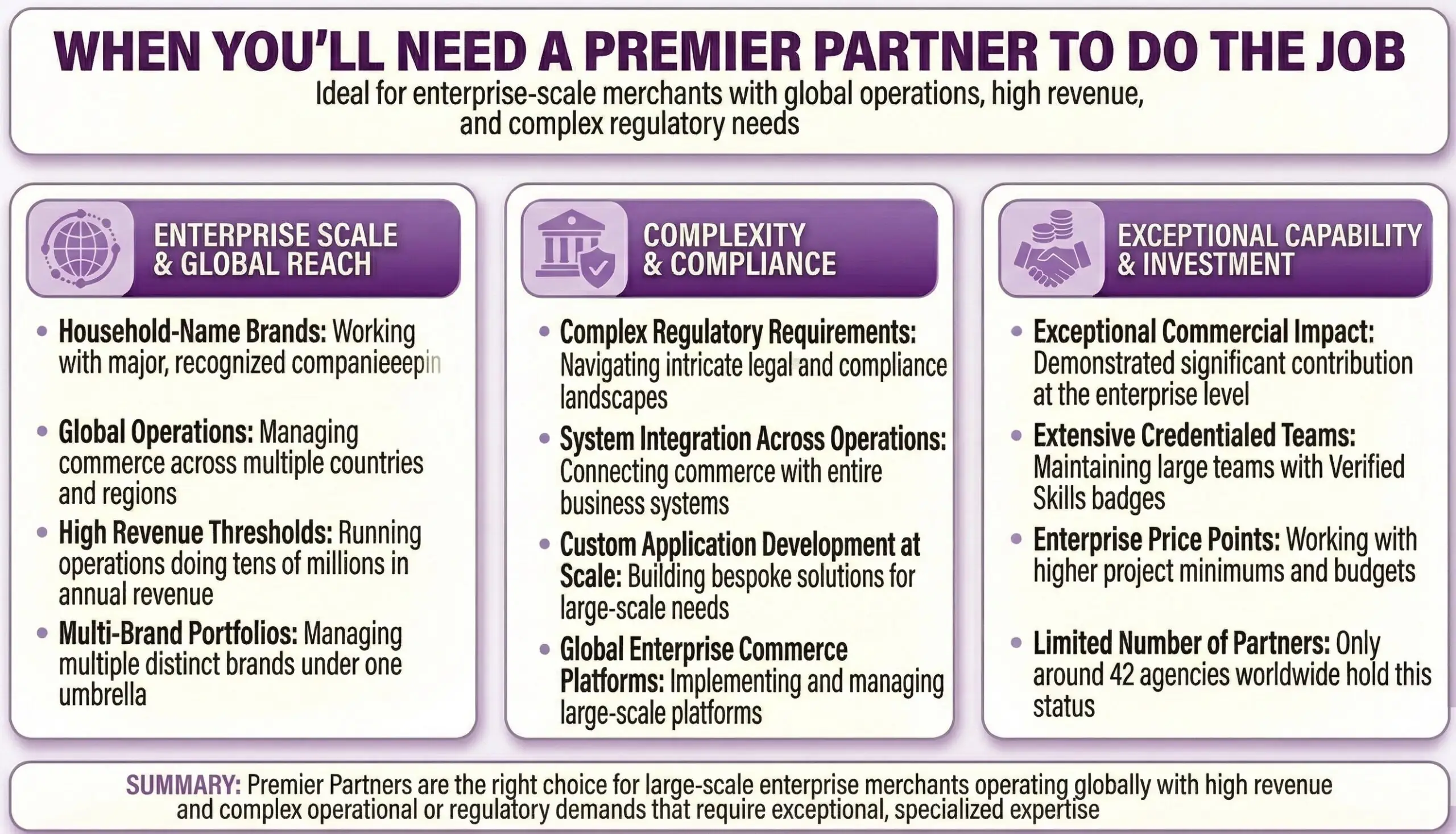 Infographic showing when Shopify merchants need a Premier Partner agency, covering three categories: Enterprise Scale and Global Reach (household-name brands, global operations, high revenue thresholds, multi-brand portfolios), Complexity and Compliance (regulatory requirements, system integration, custom application development, global enterprise commerce platforms), and Exceptional Capability and Investment (commercial impact, credentialed teams, enterprise pricing, limited to 42 agencies worldwide). Summary states Premier Partners suit large-scale enterprise merchants with high revenue and complex operational demands.