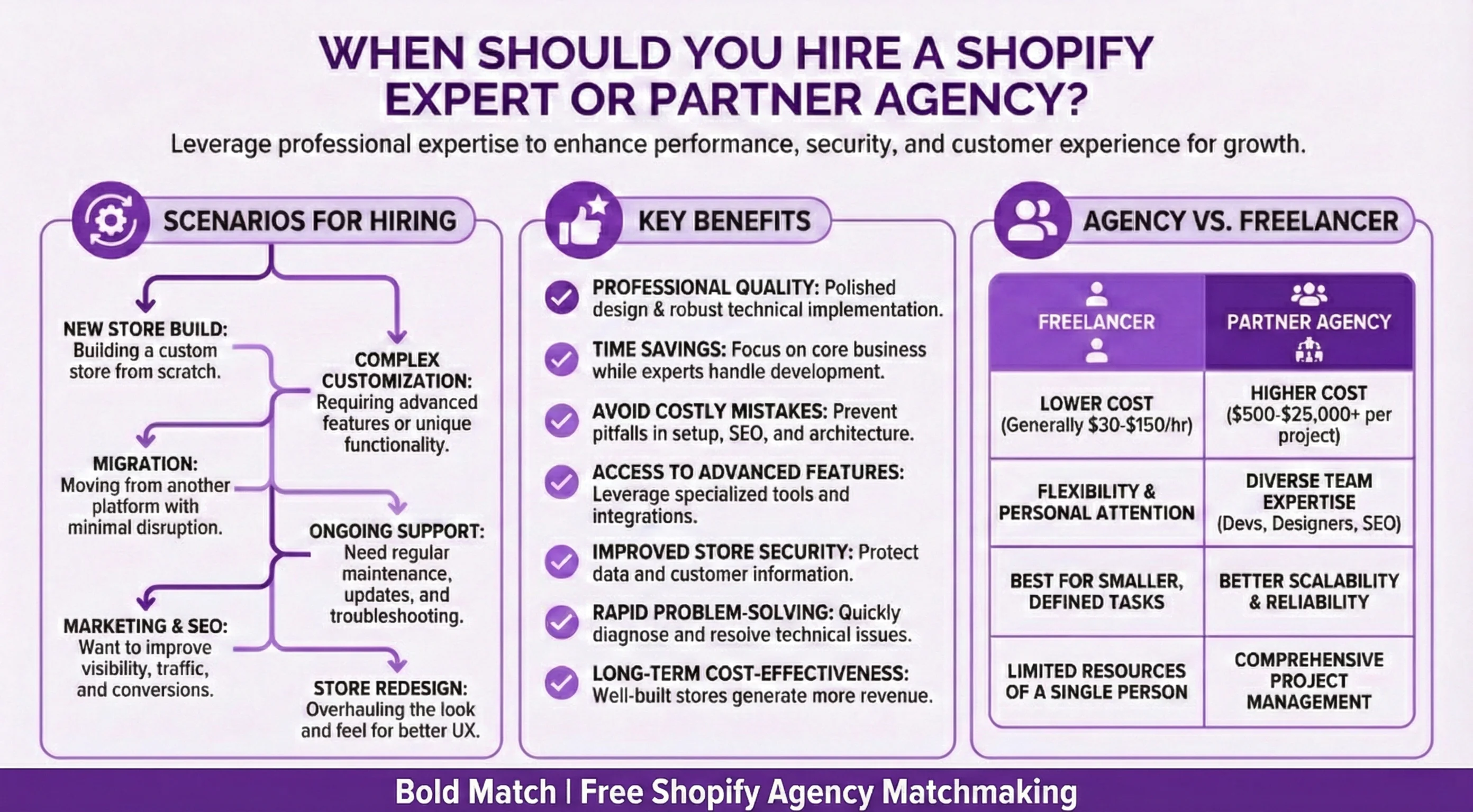 Infographic guide for ecommerce merchants and online retailers about when they should hire Freelance Shopify Experts versus Shopify Certified Service Partner Agencies that covers key scenarios ranging from new store builds, complex customization requiring advanced features, ecommerce platform migration with minimal disruption, ongoing maintenance and support, marketing and search engine optimization, and complete store redesigns. Benefits of professional help include polished design quality, time savings, avoiding costly setup mistakes, access to advanced features and integrations, improved store security, rapid problem-solving, and long-term cost-effectiveness. Comparison shows freelancers offer lower costs at $30-$150 hourly with flexibility for smaller defined tasks, while partner agencies provide diverse team expertise, better scalability and reliability, and comprehensive project management at $500-$25,000+ per project.