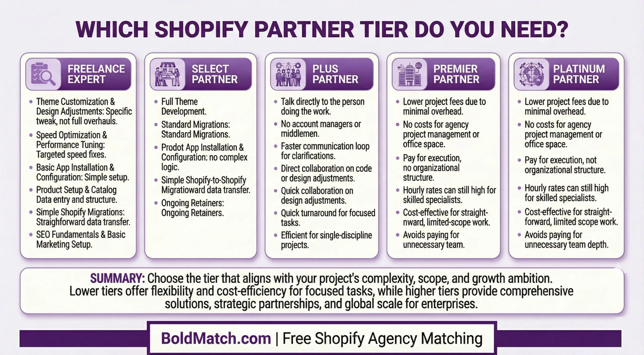 Comparison infographic from BoldMatch.com showing five Shopify agnecy partner tiers side by side for e-commerce merchants: Freelance Expert (theme tweaks, speed fixes, basic setup), Select Partner (full theme development, standard migrations, ongoing retainers), Plus Partner (direct access, no middlemen, quick turnaround), Premier Partner (minimal overhead, pay for execution, cost-effective for limited scope), and Platinum Partner (minimal overhead, no agency management costs, hourly rates for specialists). Summary advises merchants to choose the tier matching their project complexity, scope, and growth ambition.