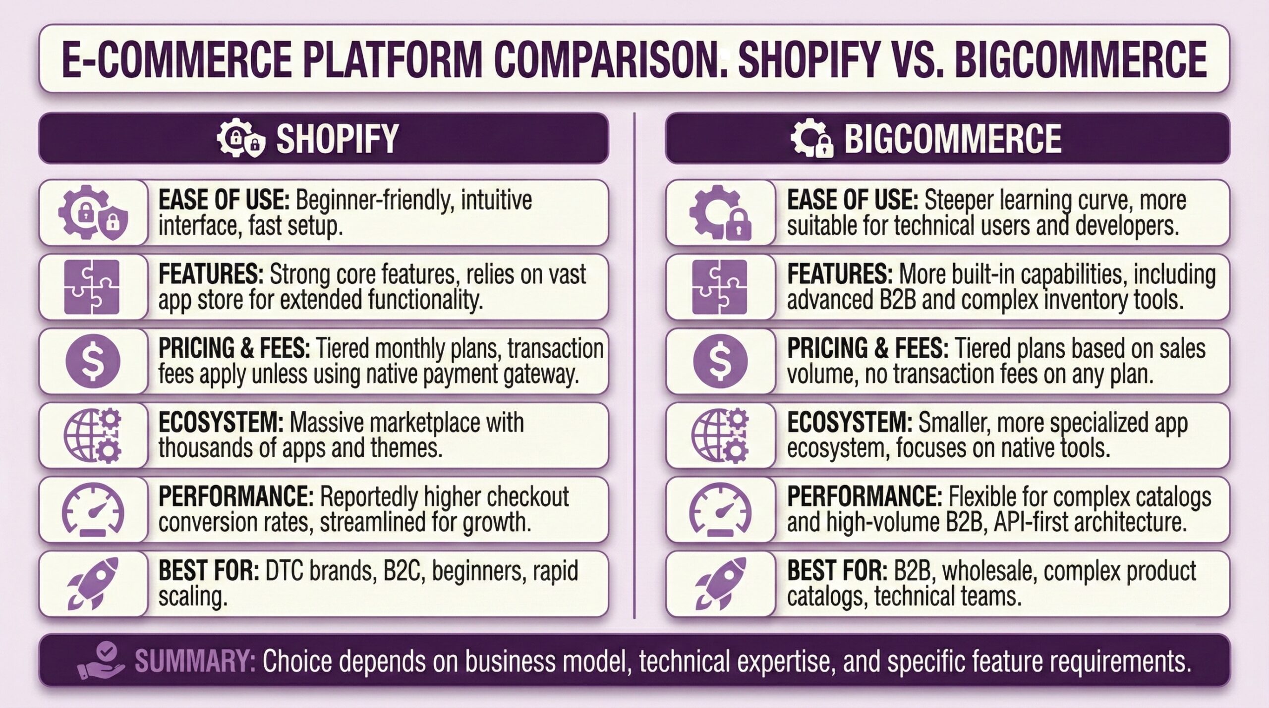 Shopify vs BigCommerce platform comparison chart highlighting Shopify's beginner-friendly interface, vast app marketplace, tiered pricing with transaction fees, higher checkout conversion rates, and suitability for DTC brands versus BigCommerce's steeper learning curve, built-in B2B features, no transaction fees, API-first architecture, and strength for wholesale businesses with complex catalogs