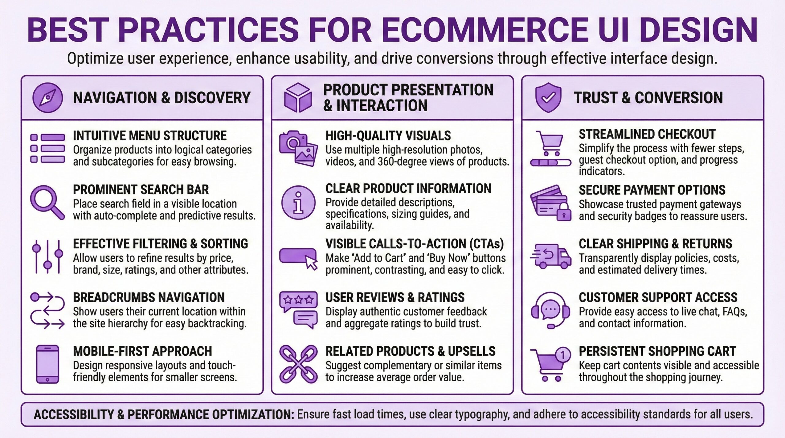 Comprehensive reference guide to e-commerce UI design best practices covering three key areas. Navigation and discovery includes intuitive menu structure organizing products into logical categories and subcategories, prominent search bar with auto-complete and predictive results, effective filtering and sorting by price, brand, size, and ratings, breadcrumbs navigation showing users their location within the site hierarchy, and mobile-first approach with responsive layouts and touch-friendly elements. Product presentation and interaction includes high-quality visuals with multiple high-resolution photos, videos, and 360-degree product views, clear product information with detailed descriptions, specifications, sizing guides, and availability, visible calls-to-action making Add to Cart and Buy Now buttons prominent and contrasting, user reviews and ratings displaying authentic customer feedback and aggregate ratings to build trust, and related products and upsells suggesting complementary items to increase average order value. Trust and conversion includes streamlined checkout simplifying the process with fewer steps, guest checkout option, and progress indicators, secure payment options showcasing trusted payment gateways and security badges, clear shipping and returns transparently displaying policies, costs, and estimated delivery times, customer support access providing easy access to live chat, FAQs, and contact information, and persistent shopping cart keeping cart contents visible throughout the shopping journey. Footer emphasizes accessibility and performance optimization ensuring fast load times, clear typography, and adherence to accessibility standards