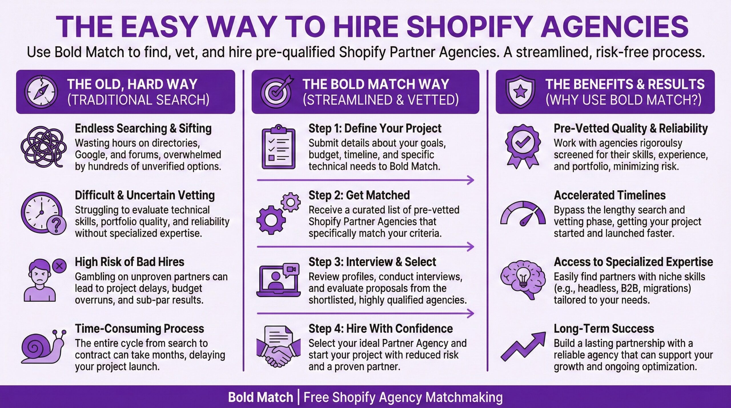 Infographic comparing traditional Shopify agency hiring challenges versus the Bold Match streamlined approach. The old hard way includes endless searching and sifting through directories, Google, and forums with hundreds of unverified options, difficult and uncertain vetting without specialized expertise to evaluate technical skills and portfolio quality, high risk of bad hires leading to project delays, budget overruns, and sub-par results, and time-consuming process taking months from search to contract. The Bold Match way shows a four-step streamlined process where merchants define their project goals, budget, timeline, and technical needs, then get matched with a curated list of pre-vetted Shopify Partner agencies meeting their criteria, interview and evaluate proposals from shortlisted qualified agencies, and hire with confidence knowing the partner is proven and reliable. Benefits include pre-vetted quality and reliability minimizing risk, accelerated timelines bypassing lengthy search phases, access to specialized expertise in headless, B2B, and migrations, and long-term success with lasting partnerships supporting ongoing growth and optimization