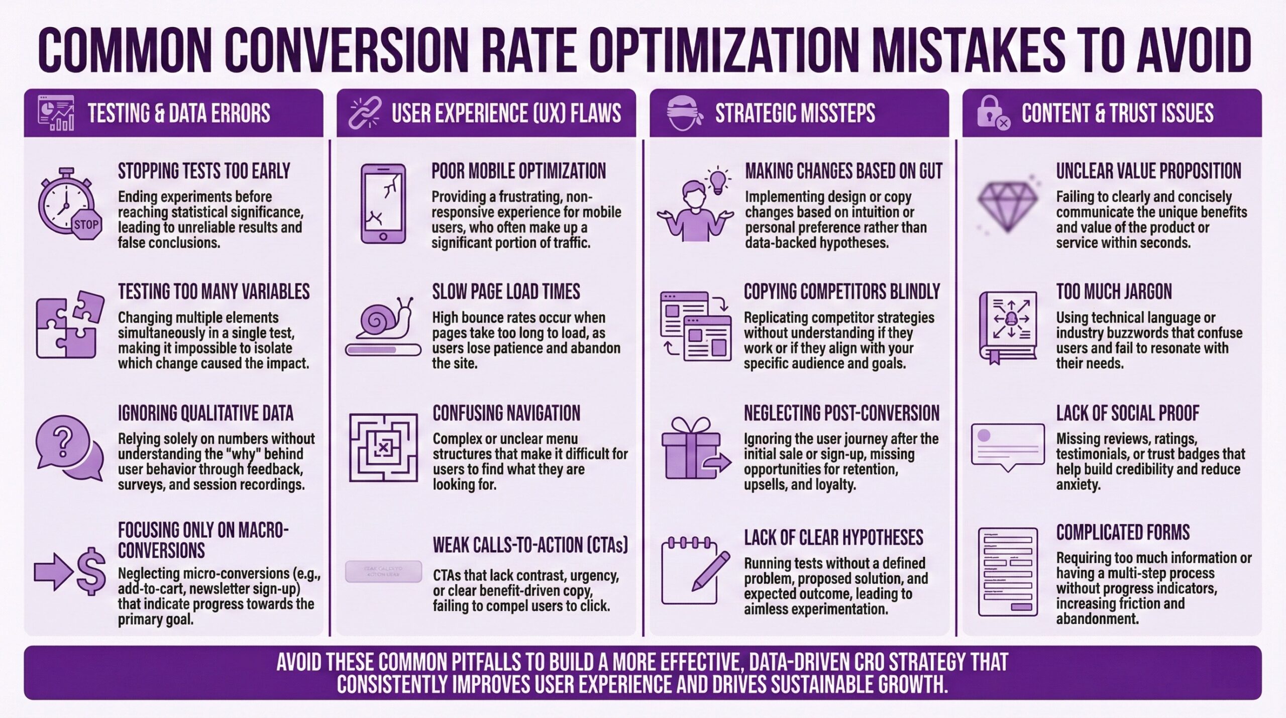 Reference guide to common conversion rate optimization mistakes to avoid across four categories. Testing and data errors include stopping tests too early ending experiments before reaching statistical significance leading to unreliable results and false conclusions, testing too many variables changing multiple elements simultaneously making it impossible to isolate which change caused the impact, ignoring qualitative data relying solely on numbers without understanding the why behind user behavior through feedback, surveys, and session recordings, and focusing only on macro-conversions neglecting micro-conversions like add-to-cart and newsletter sign-up that indicate progress toward the primary goal. User experience flaws include poor mobile optimization providing frustrating non-responsive experience for mobile users who often make up significant traffic portion, slow page load times causing high bounce rates as users lose patience and abandon the site, confusing navigation with complex or unclear menu structures making it difficult for users to find what they're looking for, and weak calls-to-action with CTAs lacking contrast, urgency, or clear benefit-driven copy failing to compel users to click. Strategic missteps include making changes based on gut implementing design or copy changes based on intuition or personal preference rather than data-backed hypotheses, copying competitors blindly replicating competitor strategies without understanding if they work or align with your specific audience and goals, neglecting post-conversion ignoring the user journey after initial sale or sign-up missing opportunities for retention, upsells, and loyalty, and lack of clear hypotheses running tests without defined problem, proposed solution, and expected outcome leading to aimless experimentation. Content and trust issues include unclear value proposition failing to clearly and concisely communicate unique benefits and value within seconds, too much jargon using technical language or industry buzzwords that confuse users and fail to resonate with their needs, lack of social proof missing reviews, ratings, testimonials, or trust badges that build credibility and reduce anxiety, and complicated forms requiring too much information or having multi-step process without progress indicators increasing friction and abandonment