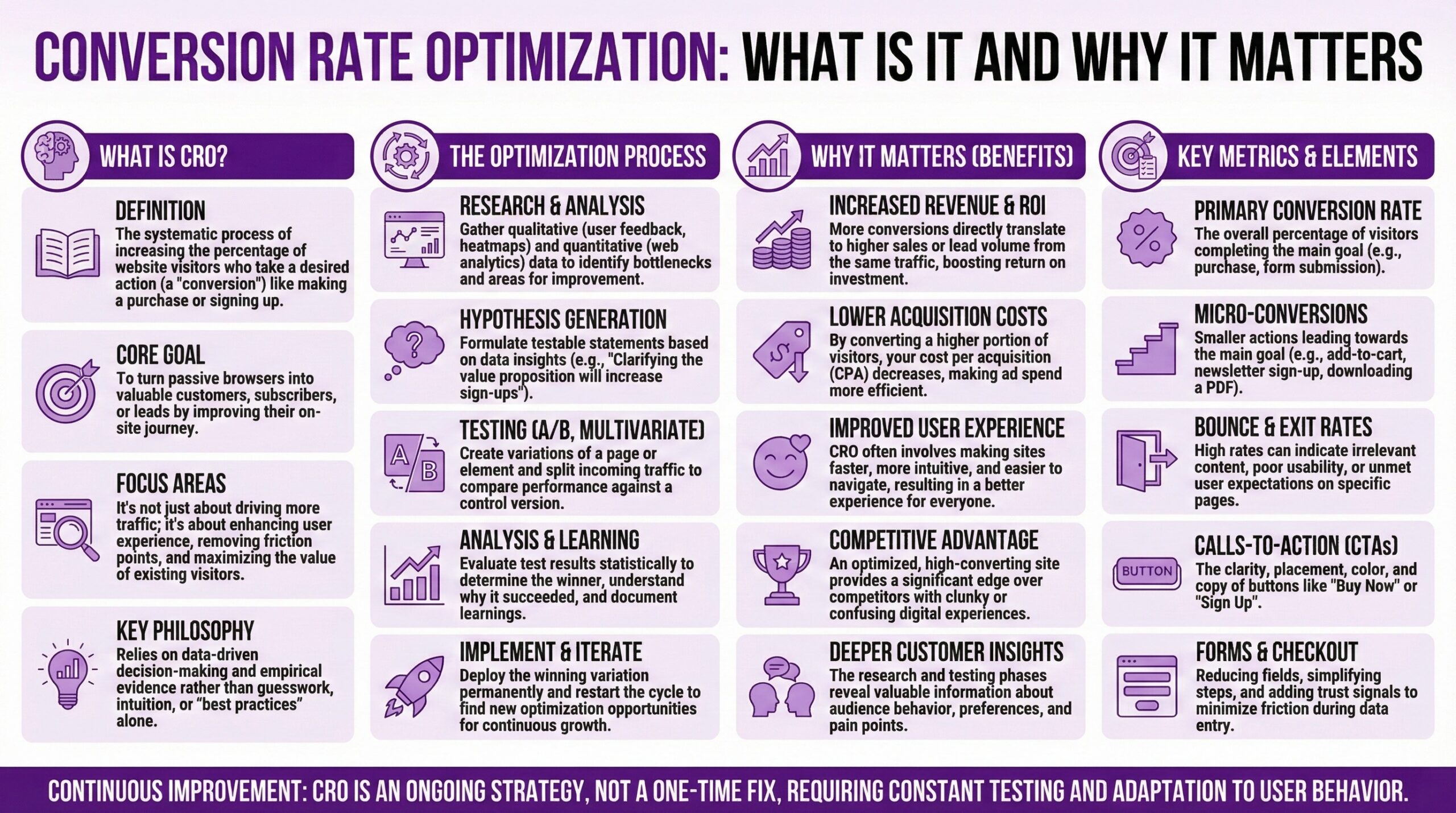 Comprehensive guide explaining what conversion rate optimization is and why it matters for Shopify stores covering definition, process, benefits, and key metrics. What is CRO section defines it as the systematic process of increasing the percentage of website visitors who take a desired action like making a purchase or signing up, with core goal of turning passive browsers into valuable customers, subscribers, or leads by improving their on-site journey. Focus areas emphasize it's not just about driving more traffic but enhancing user experience, removing friction points, and maximizing value of existing visitors. Key philosophy relies on data-driven decision-making and empirical evidence rather than guesswork, intuition, or best practices alone. The optimization process includes research and analysis gathering qualitative user feedback and heatmaps plus quantitative web analytics data to identify bottlenecks, hypothesis generation formulating testable statements based on data insights, testing through A/B and multivariate tests creating variations and splitting traffic to compare performance against control, analysis and learning evaluating results statistically to determine winner and understand why it succeeded, and implement and iterate deploying winning variation permanently and restarting the cycle for continuous growth. Why it matters benefits include increased revenue and ROI with more conversions directly translating to higher sales from same traffic, lower acquisition costs with higher conversion portion decreasing cost per acquisition and making ad spend more efficient, improved user experience making sites faster, more intuitive, and easier to navigate, competitive advantage over competitors with clunky or confusing digital experiences, and deeper customer insights revealing valuable information about audience behavior, preferences, and pain points. Key metrics and elements include primary conversion rate as overall percentage completing main goal, micro-conversions as smaller actions leading toward main goal like add-to-cart and newsletter sign-up, bounce and exit rates indicating irrelevant content or poor usability, calls-to-action covering clarity, placement, color, and copy of buttons, and forms and checkout focusing on reducing fields, simplifying steps, and adding trust signals