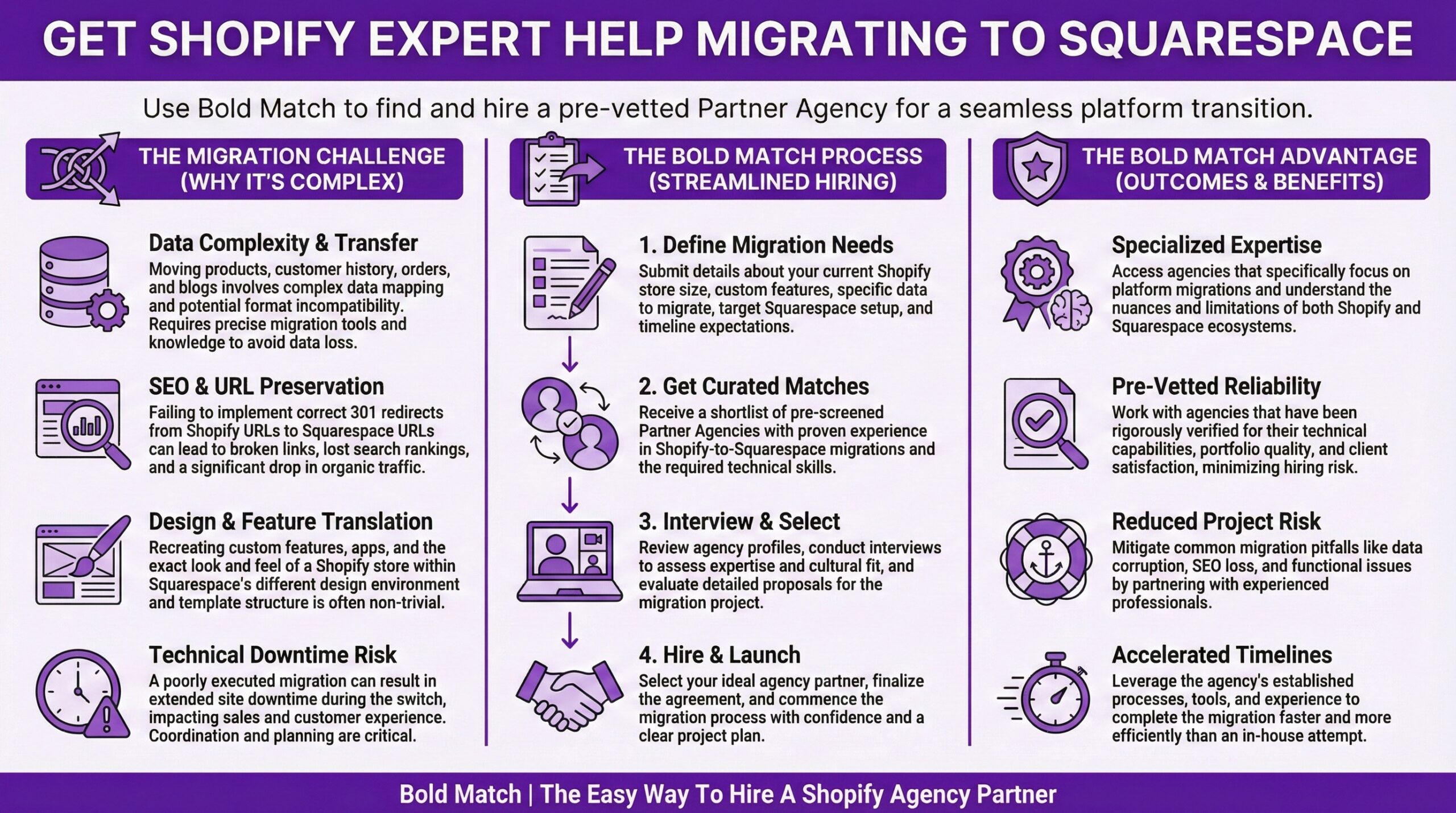 Infographic explaining how Bold Match helps merchants find qualified Shopify Partner agencies for platform migrations. The migration challenge section covers data complexity and transfer involving products, customer history, orders, and blogs requiring precise data mapping and tools to avoid data loss, SEO and URL preservation where failing to implement correct 301 redirects leads to broken links, lost rankings, and significant organic traffic drops, design and feature translation where recreating custom features, apps, and exact look and feel within a different design environment is non-trivial, and technical downtime risk where poorly executed migrations result in extended site downtime impacting sales and customer experience. The Bold Match four-step streamlined hiring process includes defining migration needs with store size, custom features, specific data, target setup, and timeline expectations, receiving curated matches from pre-screened Partner agencies with proven migration experience, interviewing and selecting by reviewing profiles, assessing expertise and cultural fit, and evaluating detailed proposals, then hiring and launching with confidence and a clear project plan. Bold Match advantages include specialized expertise from agencies focused on platform migrations understanding both ecosystem nuances, pre-vetted reliability with verified technical capabilities and portfolio quality minimizing hiring risk, reduced project risk mitigating common pitfalls like data corruption, SEO loss, and functional issues, and accelerated timelines leveraging established agency processes and tools for faster completion than in-house attempts