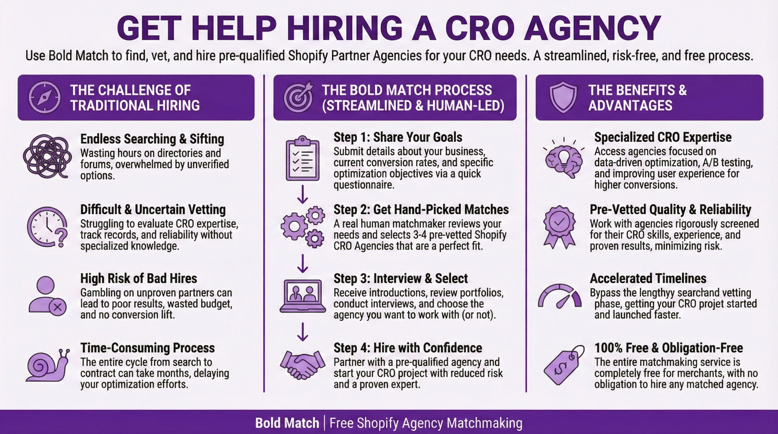 Infographic explaining how Bold Match helps merchants find and hire qualified Shopify CRO agencies through a free streamlined process. The challenge of traditional hiring includes endless searching and sifting through directories and forums overwhelmed by unverified options, difficult and uncertain vetting struggling to evaluate CRO expertise, track records, and reliability without specialized knowledge, high risk of bad hires gambling on unproven partners leading to poor results, wasted budget, and no conversion lift, and time-consuming process taking months from search to contract delaying optimization efforts. The Bold Match streamlined human-led process includes sharing your goals by submitting details about your business, current conversion rates, and specific optimization objectives via quick questionnaire, getting hand-picked matches from a real human matchmaker who reviews needs and selects 3-4 pre-vetted Shopify CRO agencies that are a perfect fit, interviewing and selecting by receiving introductions, reviewing portfolios, conducting interviews, and choosing the agency to work with or not, and hiring with confidence by partnering with a pre-qualified agency to start your CRO project with reduced risk and a proven expert. Benefits and advantages include specialized CRO expertise accessing agencies focused on data-driven optimization, A/B testing, and improving user experience for higher conversions, pre-vetted quality and reliability working with agencies rigorously screened for CRO skills, experience, and proven results minimizing risk, accelerated timelines bypassing lengthy search and vetting phases to get CRO projects started and launched faster, and 100% free and obligation-free matchmaking service for merchants with no obligation to hire any matched agency