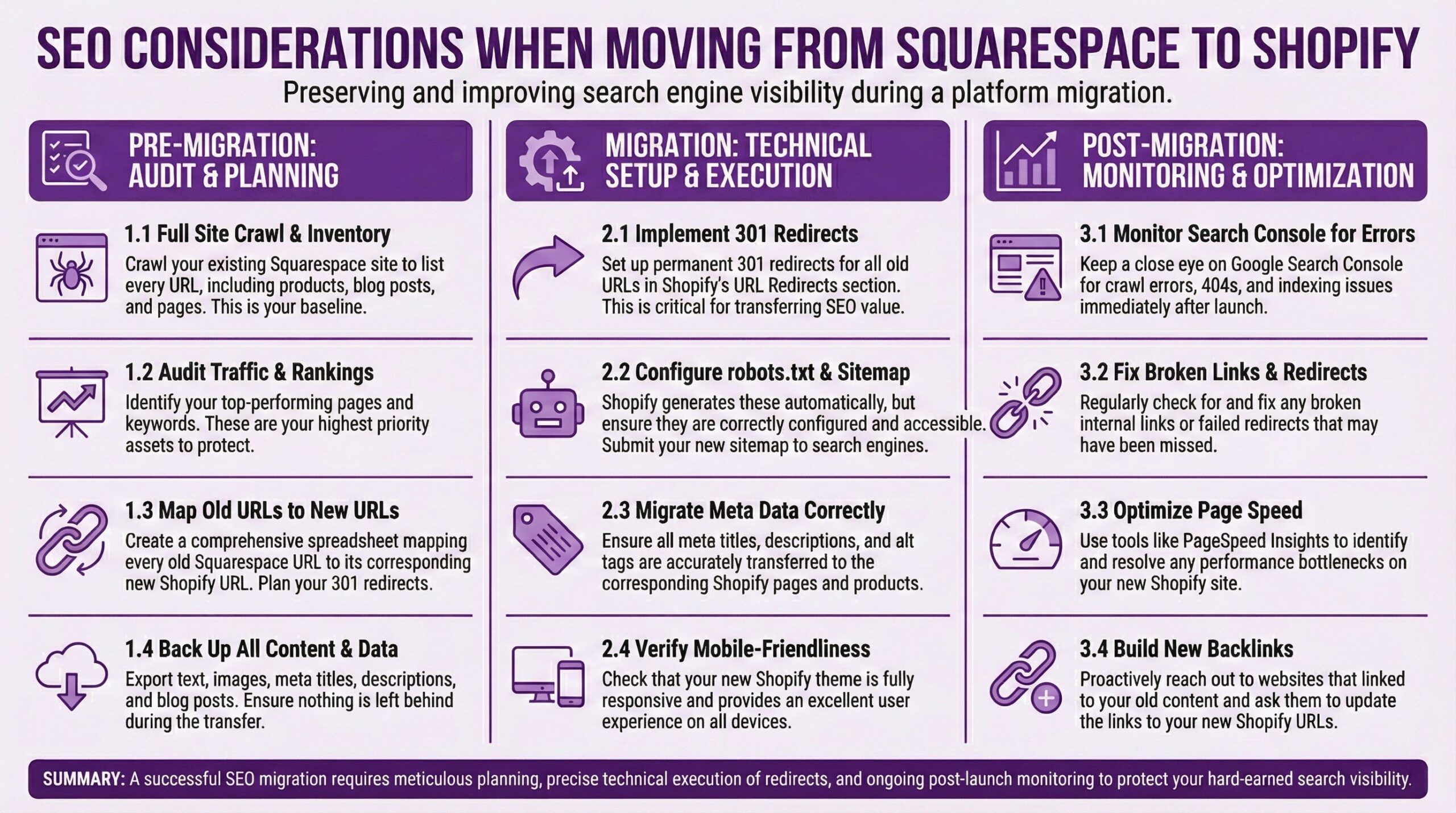 SEO migration checklist for moving from Squarespace to Shopify covering three phases to preserve search engine visibility. Pre-migration audit and planning includes full site crawl and inventory of every URL including products, blog posts, and pages as baseline, auditing traffic and rankings to identify top-performing pages and keywords as highest priority assets to protect, mapping old Squarespace URLs to new Shopify URLs in a comprehensive spreadsheet planning all 301 redirects, and backing up all content and data including text, images, meta titles, descriptions, and blog posts to ensure nothing is lost. Migration technical setup and execution includes implementing permanent 301 redirects for all old URLs in Shopify's URL Redirects section which is critical for transferring SEO value, configuring robots.txt and sitemap ensuring correct setup and submitting new sitemap to search engines, migrating meta data correctly ensuring all meta titles, descriptions, and alt tags transfer accurately to corresponding Shopify pages and products, and verifying mobile-friendliness confirming the new Shopify theme is fully responsive across all devices. Post-migration monitoring and optimization includes monitoring Google Search Console for crawl errors, 404s, and indexing issues immediately after launch, fixing broken links and failed redirects that may have been missed, optimizing page speed using tools like PageSpeed Insights to resolve performance bottlenecks, and building new backlinks by reaching out to websites linking to old content to update links to new Shopify URLs