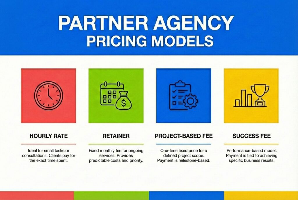 Visual overview of four Shopify Partner agency pricing models with icons and descriptions. Hourly rate shown with clock icon is ideal for small tasks or consultations where clients pay for exact time spent. Retainer shown with calendar and money bag icon offers fixed monthly fee for ongoing services providing predictable costs and priority access. Project-based fee shown with clipboard checklist icon provides one-time fixed price for defined project scope with milestone-based payments. Success fee shown with trophy icon represents performance-based model where payment is tied to achieving specific business results like revenue growth or conversion improvements