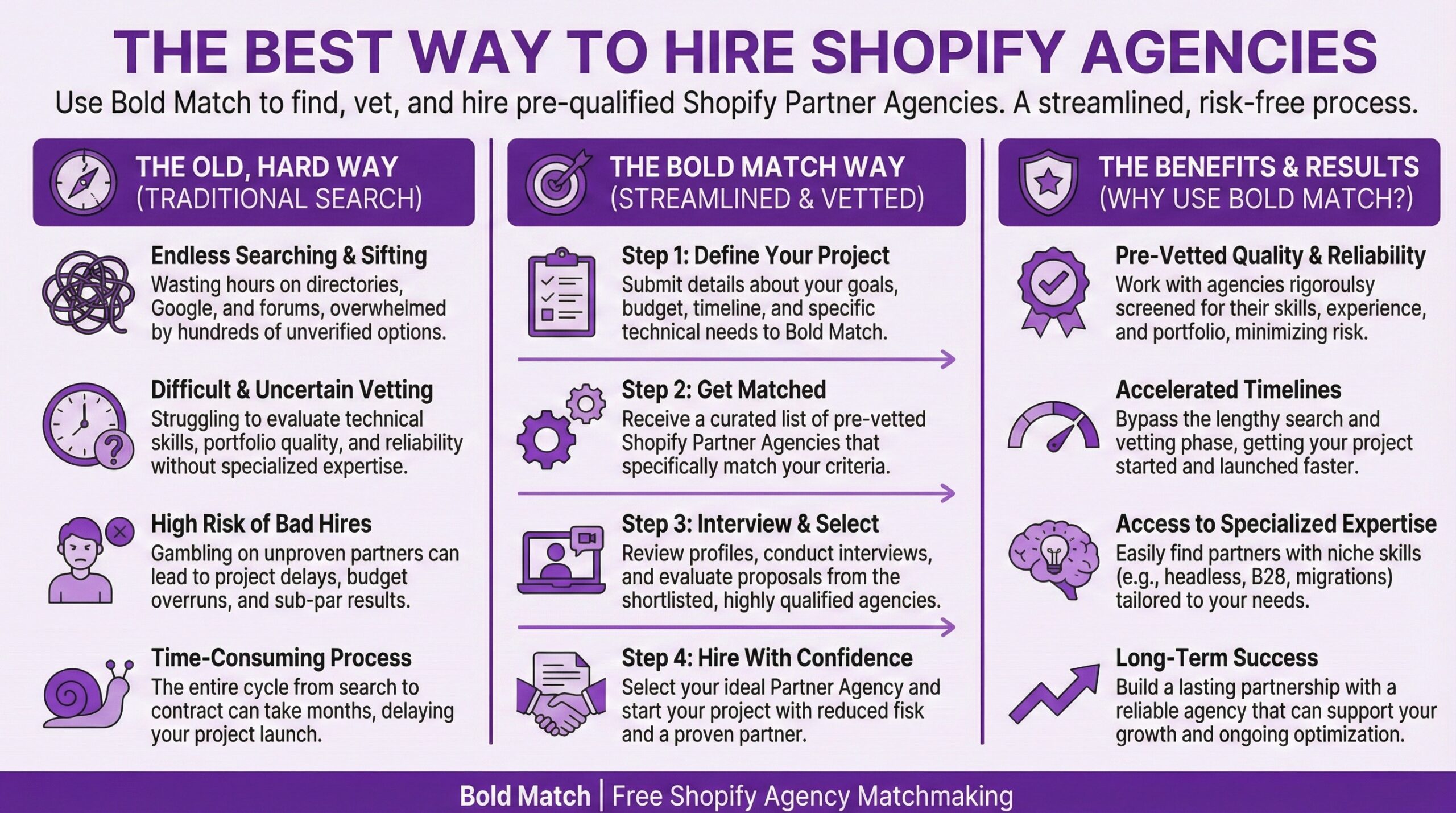 Infographic comparing traditional Shopify agency hiring challenges versus the Bold Match streamlined approach. The old hard way includes endless searching and sifting through directories, Google, and forums with hundreds of unverified options, difficult and uncertain vetting without specialized expertise to evaluate technical skills and portfolio quality, high risk of bad hires leading to project delays, budget overruns, and sub-par results, and time-consuming process taking months from search to contract. The Bold Match way shows a four-step streamlined process where merchants define their project goals, budget, timeline, and technical needs, then get matched with a curated list of pre-vetted Shopify Partner agencies meeting their criteria, interview and evaluate proposals from shortlisted qualified agencies, and hire with confidence knowing the partner is proven and reliable. Benefits include pre-vetted quality and reliability minimizing risk, accelerated timelines bypassing lengthy search phases, access to specialized expertise in headless, B2B, and migrations, and long-term success with lasting partnerships supporting ongoing growth and optimization