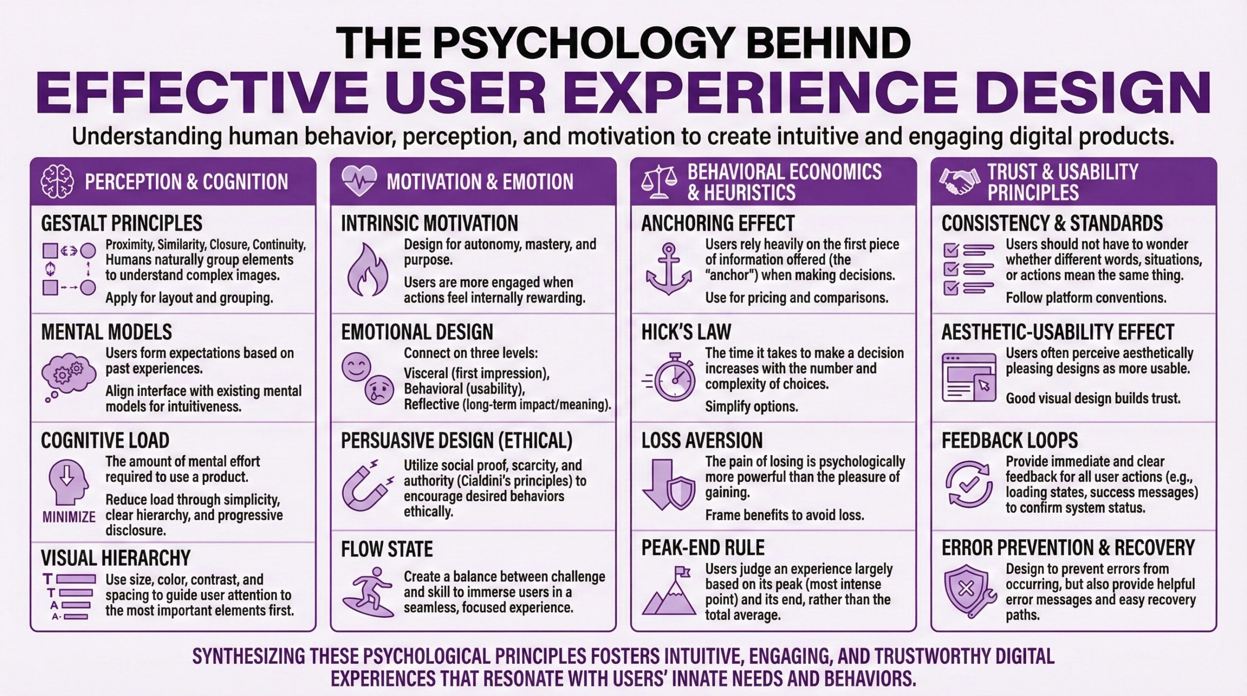 Comprehensive reference guide to psychological principles behind effective UX design covering four categories. Perception and cognition includes Gestalt principles of proximity, similarity, closure, and continuity explaining how humans naturally group elements to understand complex images applied to layout and grouping, mental models explaining how users form expectations based on past experiences requiring interface alignment with existing mental models for intuitiveness, cognitive load representing the mental effort required to use a product reduced through simplicity, clear hierarchy, and progressive disclosure, and visual hierarchy using size, color, contrast, and spacing to guide user attention to the most important elements first. Motivation and emotion includes intrinsic motivation designing for autonomy, mastery, and purpose since users are more engaged when actions feel internally rewarding, emotional design connecting on three levels including visceral first impression, behavioral usability, and reflective long-term impact and meaning, persuasive design utilizing social proof, scarcity, and authority through Cialdini's principles to encourage desired behaviors ethically, and flow state creating balance between challenge and skill to immerse users in seamless focused experience. Behavioral economics and heuristics includes anchoring effect explaining how users rely heavily on the first piece of information offered when making decisions useful for pricing and comparisons, Hick's Law explaining how decision time increases with the number and complexity of choices requiring simplified options, loss aversion explaining how the pain of losing is psychologically more powerful than the pleasure of gaining suggesting framing benefits to avoid loss, and peak-end rule explaining how users judge experience largely based on its peak most intense point and its end rather than total average. Trust and usability principles includes consistency and standards ensuring users do not wonder whether different words, situations, or actions mean the same thing by following platform conventions, aesthetic-usability effect explaining how users perceive aesthetically pleasing designs as more usable since good visual design builds trust, feedback loops providing immediate and clear feedback for all user actions including loading states and success messages to confirm system status, and error prevention and recovery designing to prevent errors while also providing helpful error messages and easy recovery paths