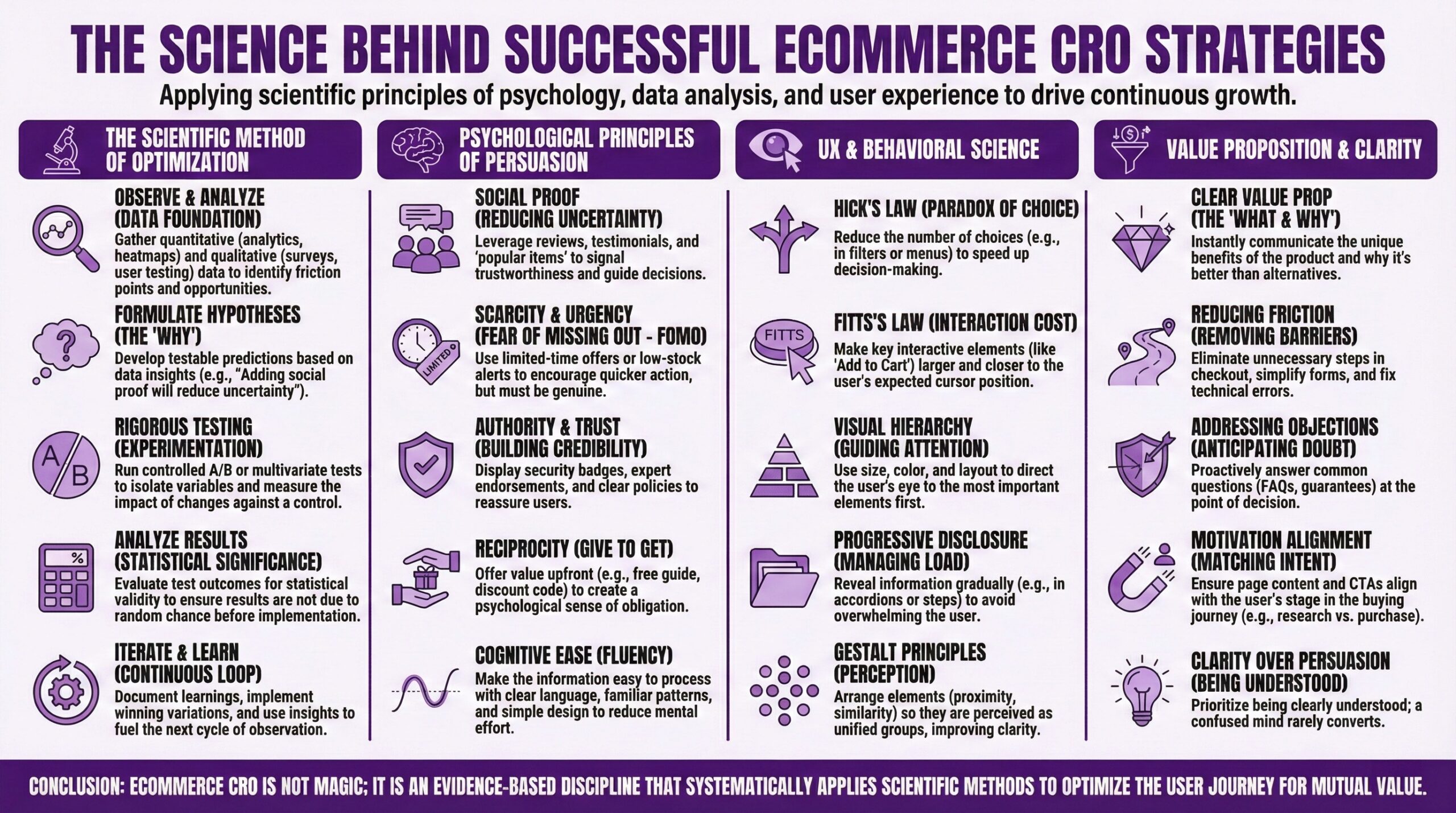 Comprehensive reference guide to the science behind successful e-commerce CRO strategies covering four key areas. The scientific method of optimization includes observe and analyze by gathering quantitative analytics and heatmaps plus qualitative surveys and user testing data to identify friction points, formulate hypotheses developing testable predictions based on data insights, rigorous testing through controlled A/B or multivariate tests to isolate variables and measure impact against control, analyze results evaluating test outcomes for statistical significance to ensure results are not due to random chance, and iterate and learn by documenting learnings, implementing winning variations, and using insights to fuel the next cycle. Psychological principles of persuasion include social proof leveraging reviews, testimonials, and popular items to signal trustworthiness, scarcity and urgency using limited-time offers or low-stock alerts to encourage quicker action that must be genuine, authority and trust displaying security badges, expert endorsements, and clear policies, reciprocity offering value upfront like free guides or discount codes to create psychological sense of obligation, and cognitive ease making information easy to process with clear language, familiar patterns, and simple design. UX and behavioral science includes Hick's Law reducing number of choices in filters or menus to speed up decision-making, Fitts's Law making key interactive elements like Add to Cart larger and closer to expected cursor position, visual hierarchy using size, color, and layout to direct attention to most important elements first, progressive disclosure revealing information gradually in accordions or steps to avoid overwhelming users, and Gestalt principles arranging elements by proximity and similarity so they are perceived as unified groups. Value proposition and clarity includes clear value prop instantly communicating unique benefits and why the product is better than alternatives, reducing friction by eliminating unnecessary checkout steps, simplifying forms, and fixing technical errors, addressing objections by proactively answering common questions like FAQs and guarantees at the point of decision, motivation alignment ensuring page content and CTAs align with user's stage in the buying journey, and clarity over persuasion prioritizing being clearly understood since a confused mind rarely converts