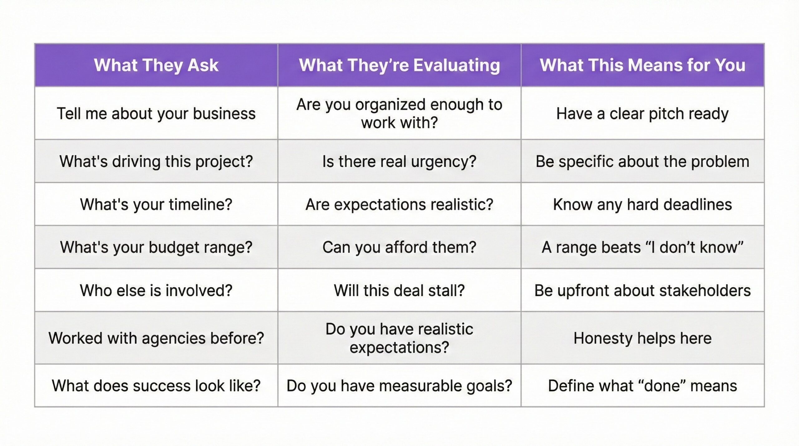 Reference table decoding what Shopify agencies are really evaluating during discovery calls versus what they ask, with preparation tips for merchants. When agencies ask to tell them about your business, they're evaluating whether you're organized enough to work with, so have a clear pitch ready. When they ask what's driving the project, they're assessing if there's real urgency, so be specific about the problem. Timeline questions evaluate whether expectations are realistic, so know any hard deadlines. Budget range questions determine if you can afford them, and providing a range beats saying you don't know. Questions about who else is involved assess whether the deal will stall, so be upfront about stakeholders. Previous agency experience questions evaluate whether you have realistic expectations, so honesty helps. Questions about what success looks like determine if you have measurable goals, so define what done means for your project