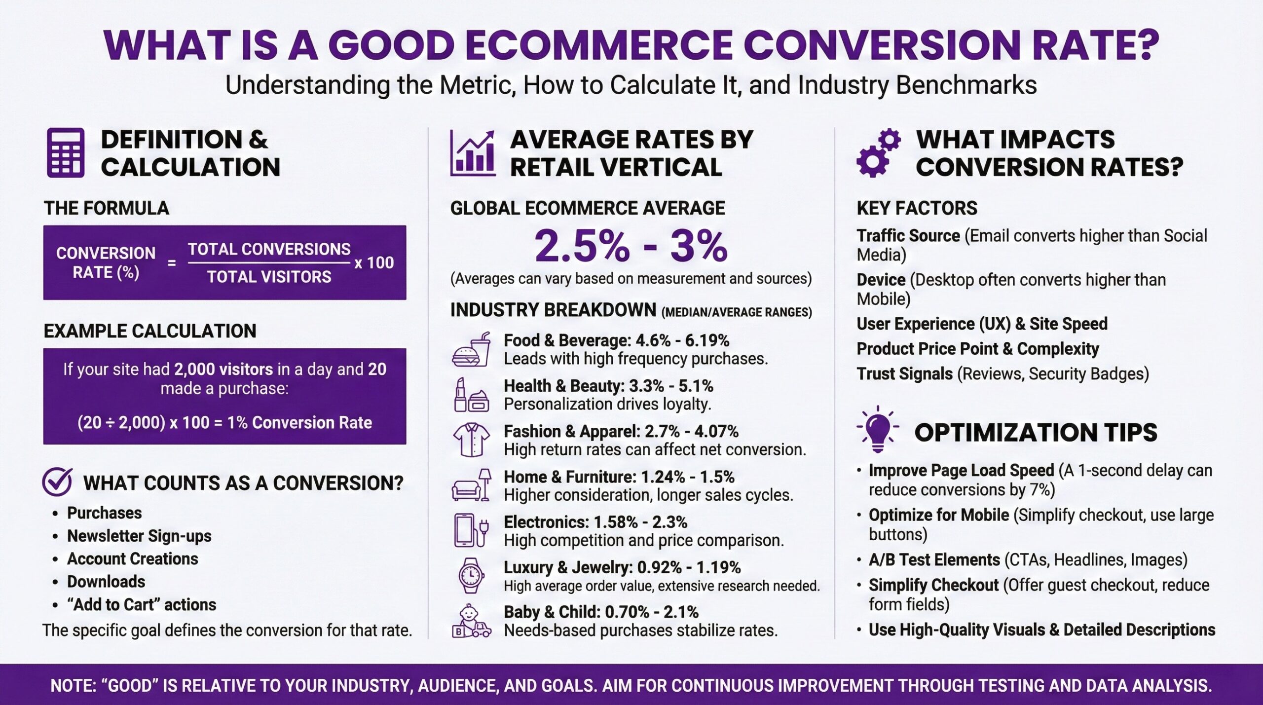 Reference guide explaining e-commerce conversion rates including definition, calculation, industry benchmarks, and optimization factors. Definition and calculation shows the formula as conversion rate equals total conversions divided by total visitors times 100, with example calculation showing 2,000 visitors and 20 purchases equals 1% conversion rate. What counts as conversion includes purchases, newsletter sign-ups, account creations, downloads, and add-to-cart actions with the specific goal defining the conversion for that rate. Average rates by retail vertical shows global e-commerce average of 2.5% to 3% with industry breakdown including food and beverage at 4.6% to 6.19% leading with high frequency purchases, health and beauty at 3.3% to 5.1% where personalization drives loyalty, fashion and apparel at 2.7% to 4.07% where high return rates affect net conversion, home and furniture at 1.24% to 1.5% with higher consideration and longer sales cycles, electronics at 1.58% to 2.3% with high competition and price comparison, luxury and jewelry at 0.92% to 1.19% with high average order value requiring extensive research, and baby and child at 0.70% to 2.1% where needs-based purchases stabilize rates. What impacts conversion rates includes key factors of traffic source where email converts higher than social media, device where desktop often converts higher than mobile, user experience and site speed, product price point and complexity, and trust signals like reviews and security badges. Optimization tips include improving page load speed since a 1-second delay can reduce conversions by 7%, optimizing for mobile by simplifying checkout and using large buttons, A/B testing elements like CTAs, headlines, and images, simplifying checkout by offering guest checkout and reducing form fields, and using high-quality visuals and detailed descriptions