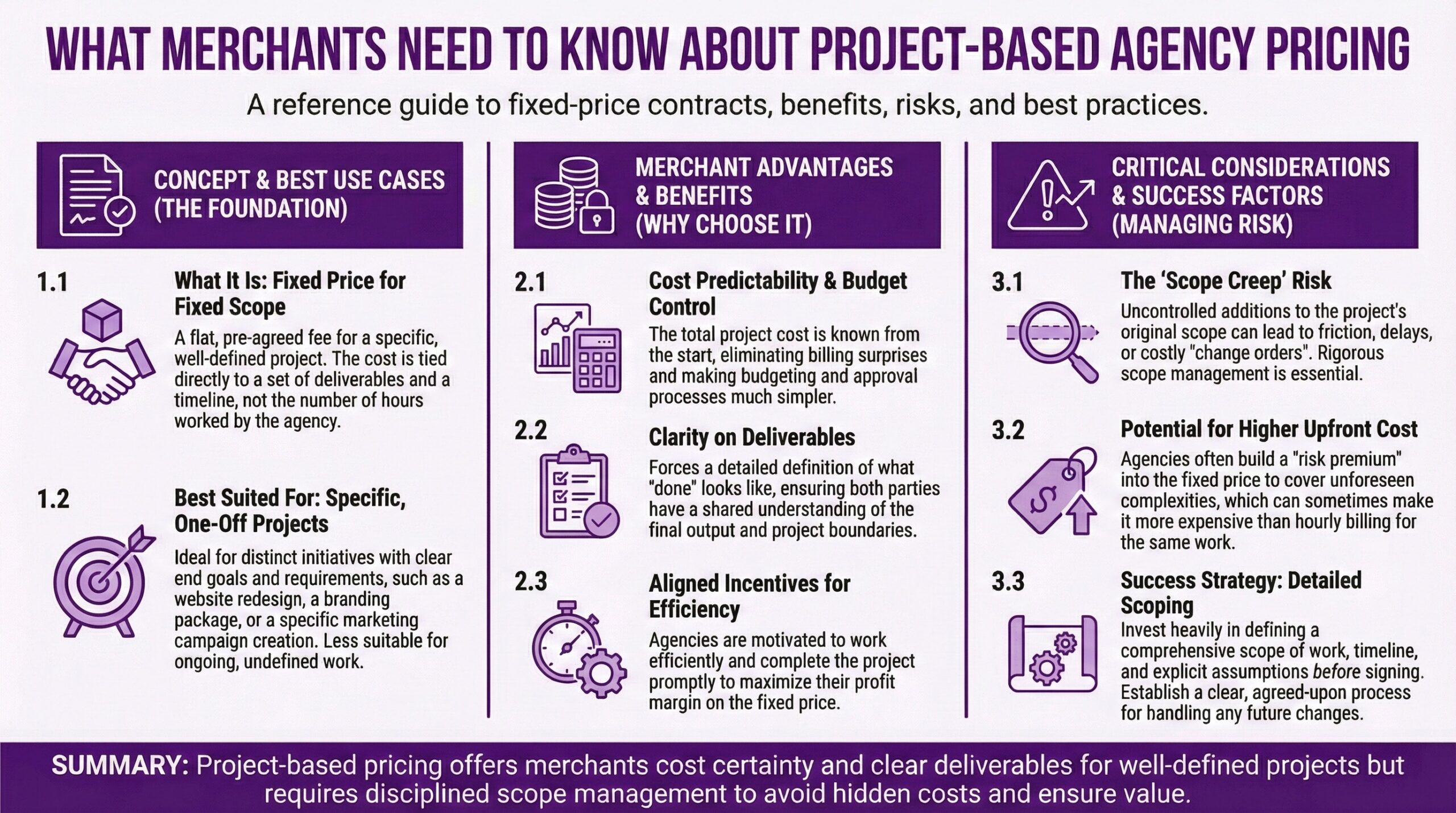 Detailed reference guide to project-based Shopify agency pricing covering concept, benefits, risks, and best practices. Concept and best use cases explain project-based pricing as a flat pre-agreed fee for specific well-defined projects with cost tied directly to deliverables and timeline rather than hours worked, best suited for distinct initiatives with clear end goals like website redesigns, branding packages, or marketing campaigns and less suitable for ongoing undefined work. Merchant advantages include cost predictability and budget control with total project cost known from the start eliminating billing surprises, clarity on deliverables forcing detailed definition of what done looks like ensuring shared understanding of final output and boundaries, and aligned incentives for efficiency motivating agencies to work efficiently and complete projects promptly to maximize profit margin. Critical considerations include scope creep risk where uncontrolled additions lead to friction, delays, or costly change orders requiring rigorous scope management, potential for higher upfront cost where agencies build risk premiums into fixed prices sometimes making it more expensive than hourly billing, and success strategy requiring heavy investment in defining comprehensive scope of work, timeline, and explicit assumptions before signing with clear agreed-upon process for handling future changes