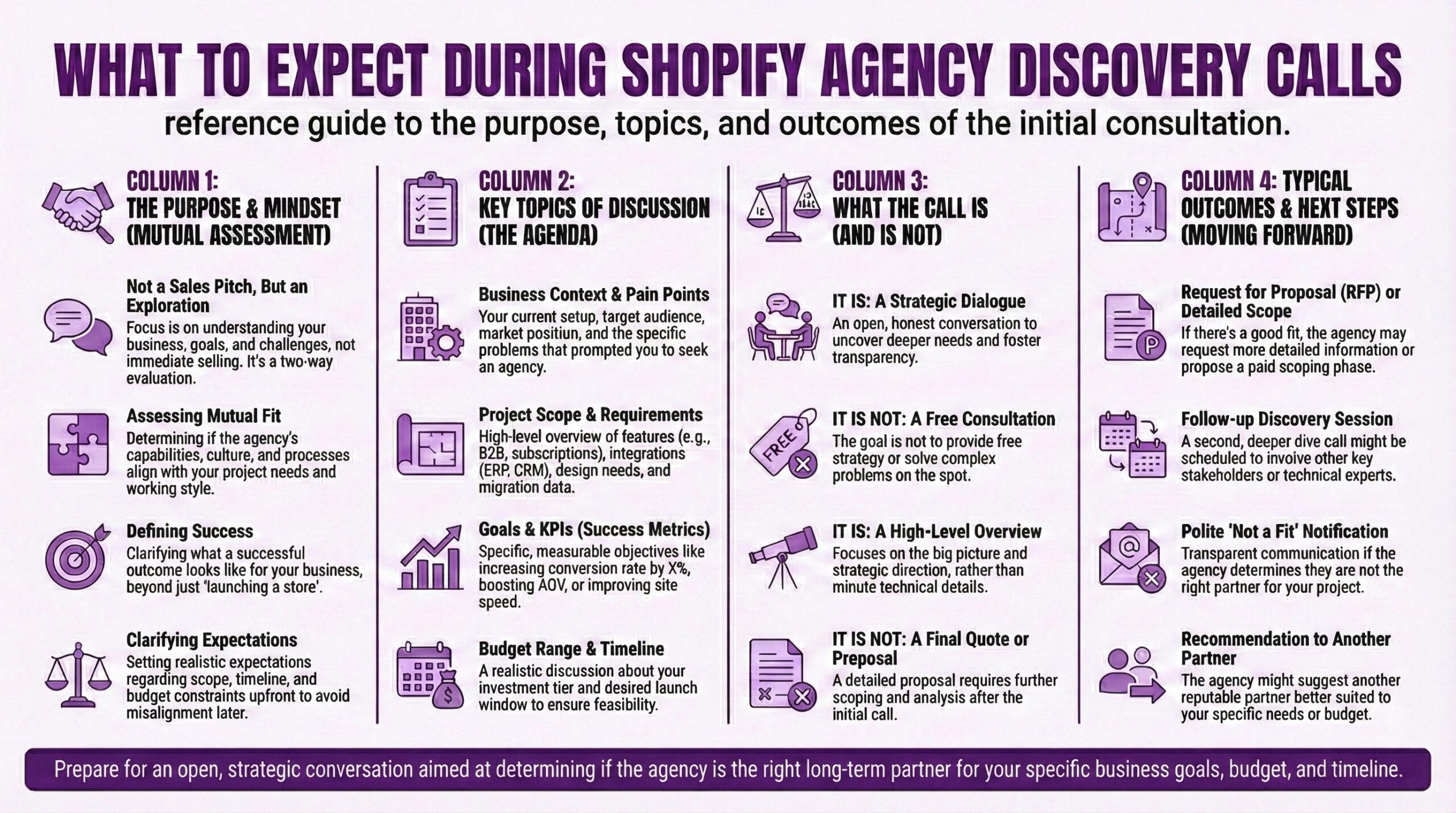 Comprehensive guide to Shopify agency discovery calls covering purpose, agenda topics, expectations, and outcomes. The purpose and mindset section explains discovery calls are not sales pitches but two-way explorations focused on understanding your business, goals, and challenges, assessing mutual fit between agency capabilities and project needs, defining what successful outcomes look like beyond just launching a store, and clarifying realistic expectations on scope, timeline, and budget to avoid misalignment. Key discussion topics include business context and pain points covering current setup, target audience, and market position, project scope and requirements including features like B2B and subscriptions, integrations with ERP and CRM, design needs and migration data, goals and KPIs with specific measurable objectives like conversion rate and AOV improvements, and budget range and timeline for realistic feasibility discussion. The call is a strategic dialogue for honest conversation fostering transparency and a high-level overview of big picture direction, but is not a free consultation to solve complex problems or provide final quotes requiring further scoping. Typical outcomes include request for proposal or detailed scope if there's good fit, follow-up discovery sessions with additional stakeholders, polite notification if not the right partner, or recommendation to another agency better suited to your needs