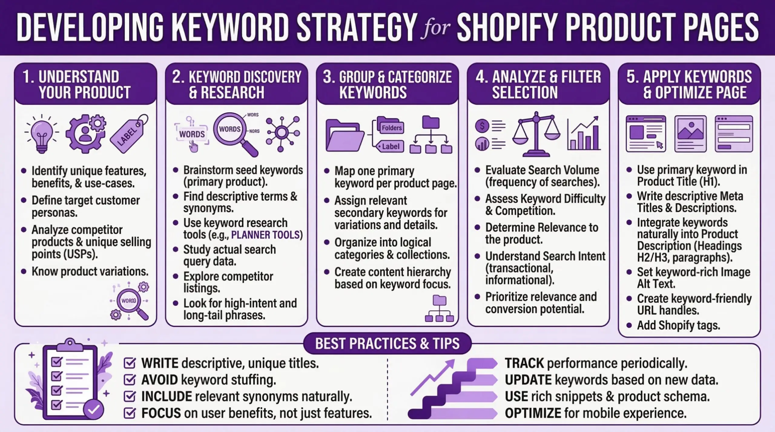 Five-step guide to developing keyword strategy for Shopify product pages. Step 1 understand your product by identifying unique features, benefits, and use-cases, defining target customer personas, analyzing competitor products and unique selling points, and knowing product variations. Step 2 keyword discovery and research includes brainstorming seed keywords for primary product terms, finding descriptive terms and synonyms, using keyword research tools like planner tools, studying actual search query data, exploring competitor listings, and looking for high-intent and long-tail phrases. Step 3 group and categorize keywords by mapping one primary keyword per product page, assigning relevant secondary keywords for variations and details, organizing into logical categories and collections, and creating content hierarchy based on keyword focus. Step 4 analyze and filter selection by evaluating search volume and frequency of searches, assessing keyword difficulty and competition, determining relevance to the product, understanding search intent whether transactional or informational, and prioritizing relevance and conversion potential. Step 5 apply keywords and optimize page by using primary keyword in product title H1, writing descriptive meta titles and descriptions, integrating keywords naturally into product description headings H2/H3 and paragraphs, setting keyword-rich image alt text, creating keyword-friendly URL handles, and adding Shopify tags. Best practices and tips include writing descriptive unique titles, avoiding keyword stuffing, including relevant synonyms naturally, focusing on user benefits not just features, tracking performance periodically, updating keywords based on new data, using rich snippets and product schema, and optimizing for mobile experience.